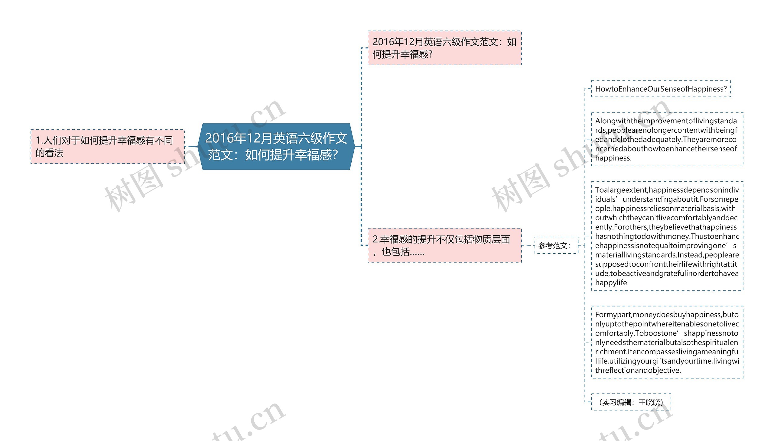 2016年12月英语六级作文范文：如何提升幸福感？思维导图