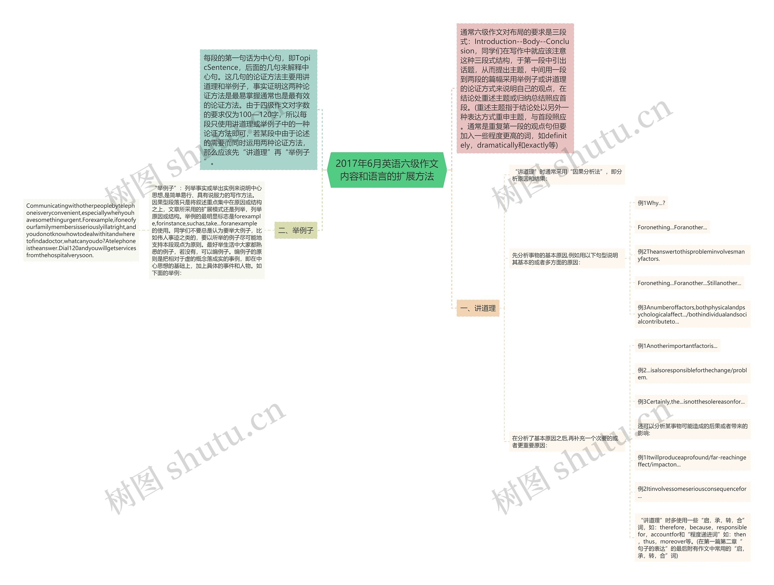 2017年6月英语六级作文内容和语言的扩展方法思维导图