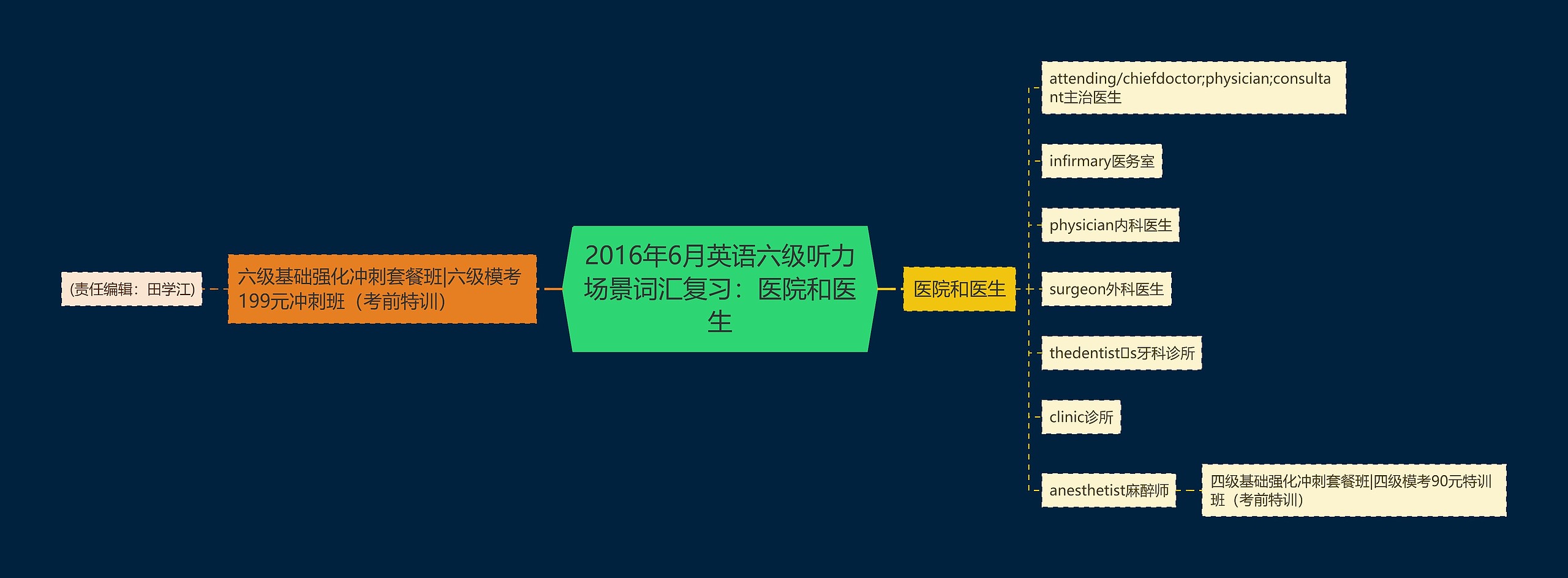 2016年6月英语六级听力场景词汇复习：医院和医生思维导图