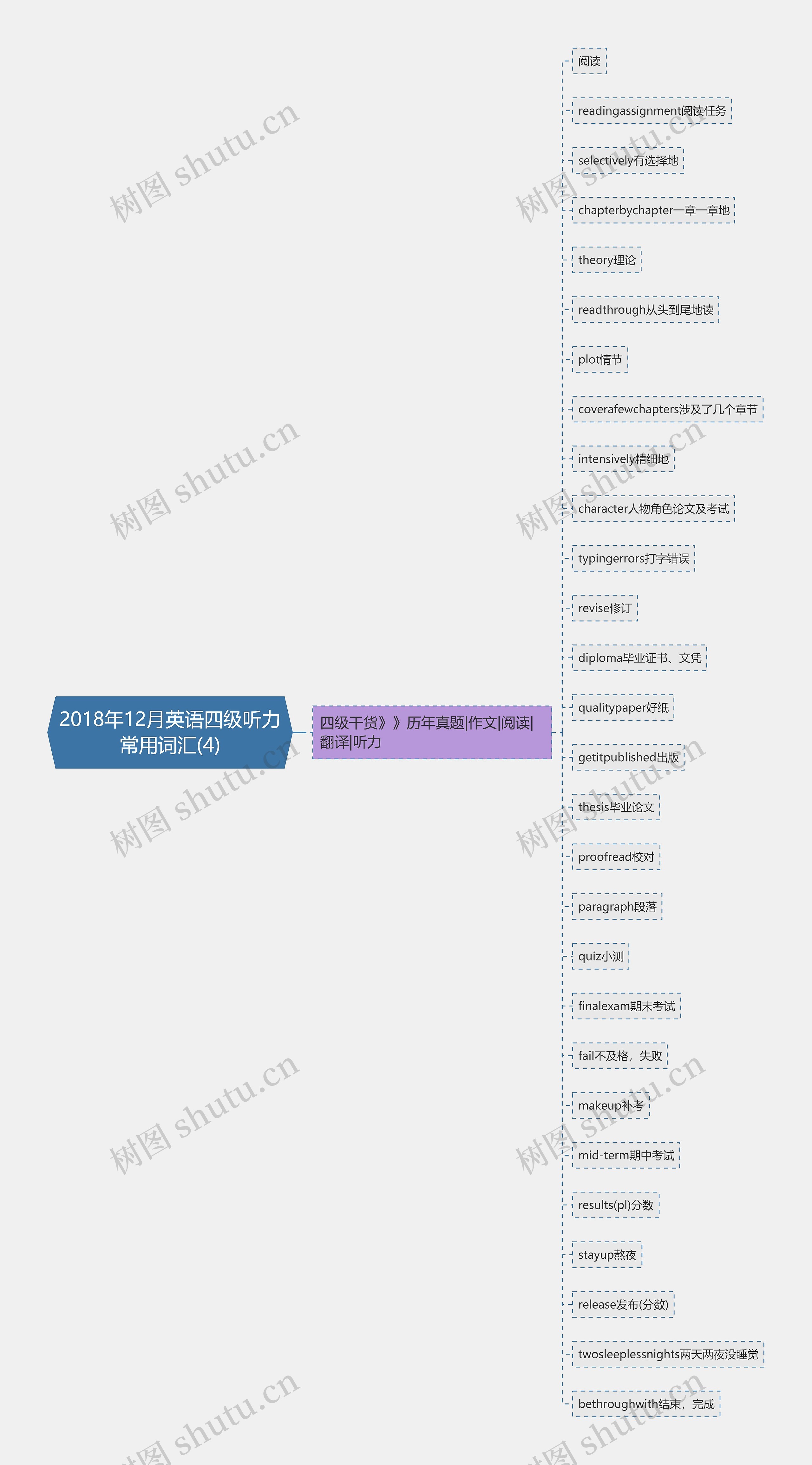 2018年12月英语四级听力常用词汇(4)思维导图