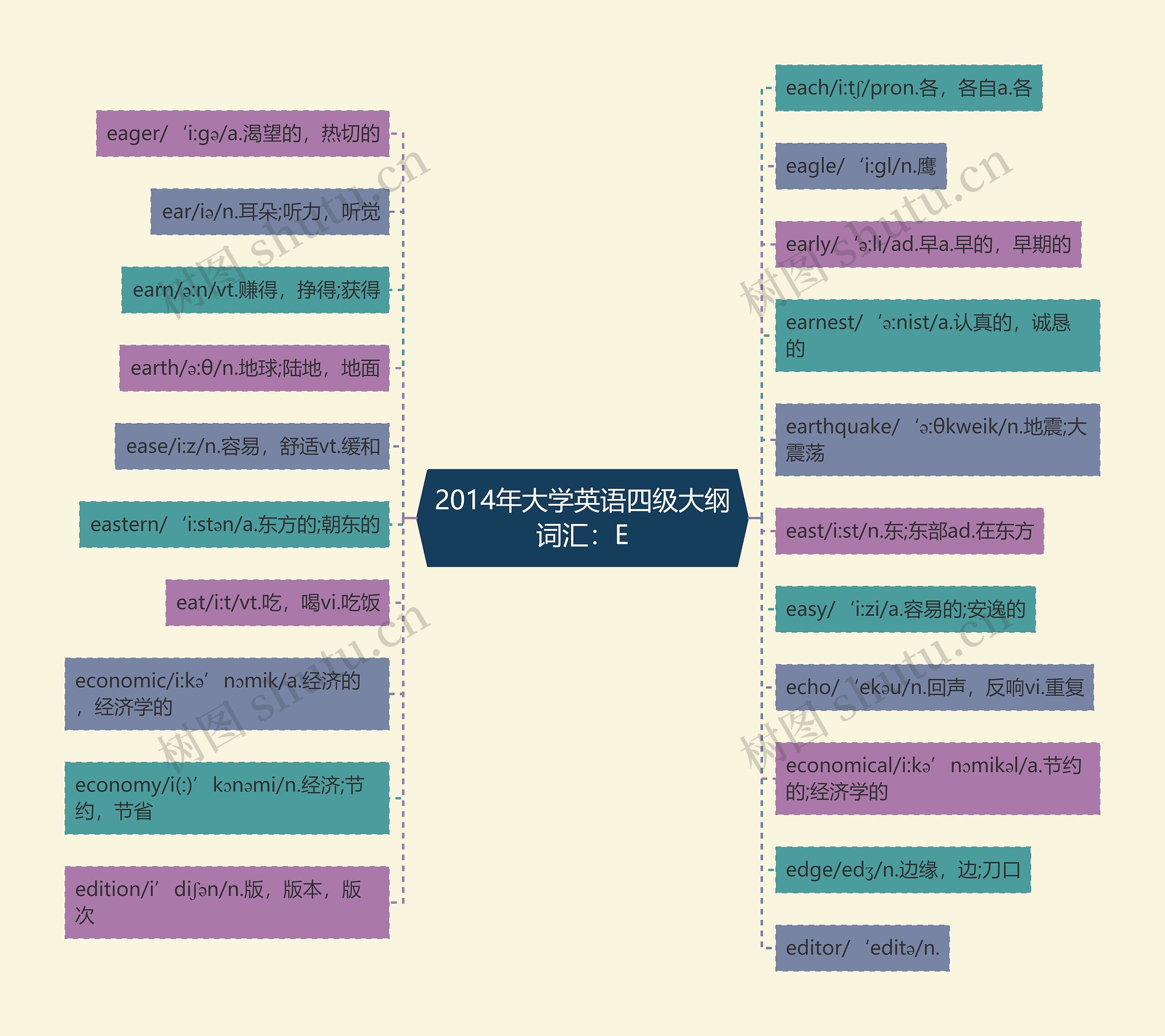 2014年大学英语四级大纲词汇：E思维导图