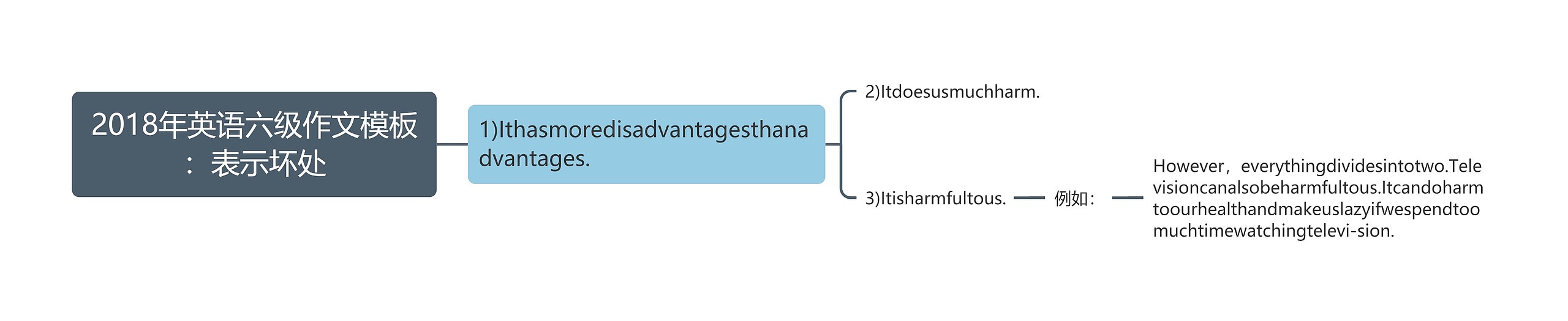 2018年英语六级作文：表示坏处思维导图