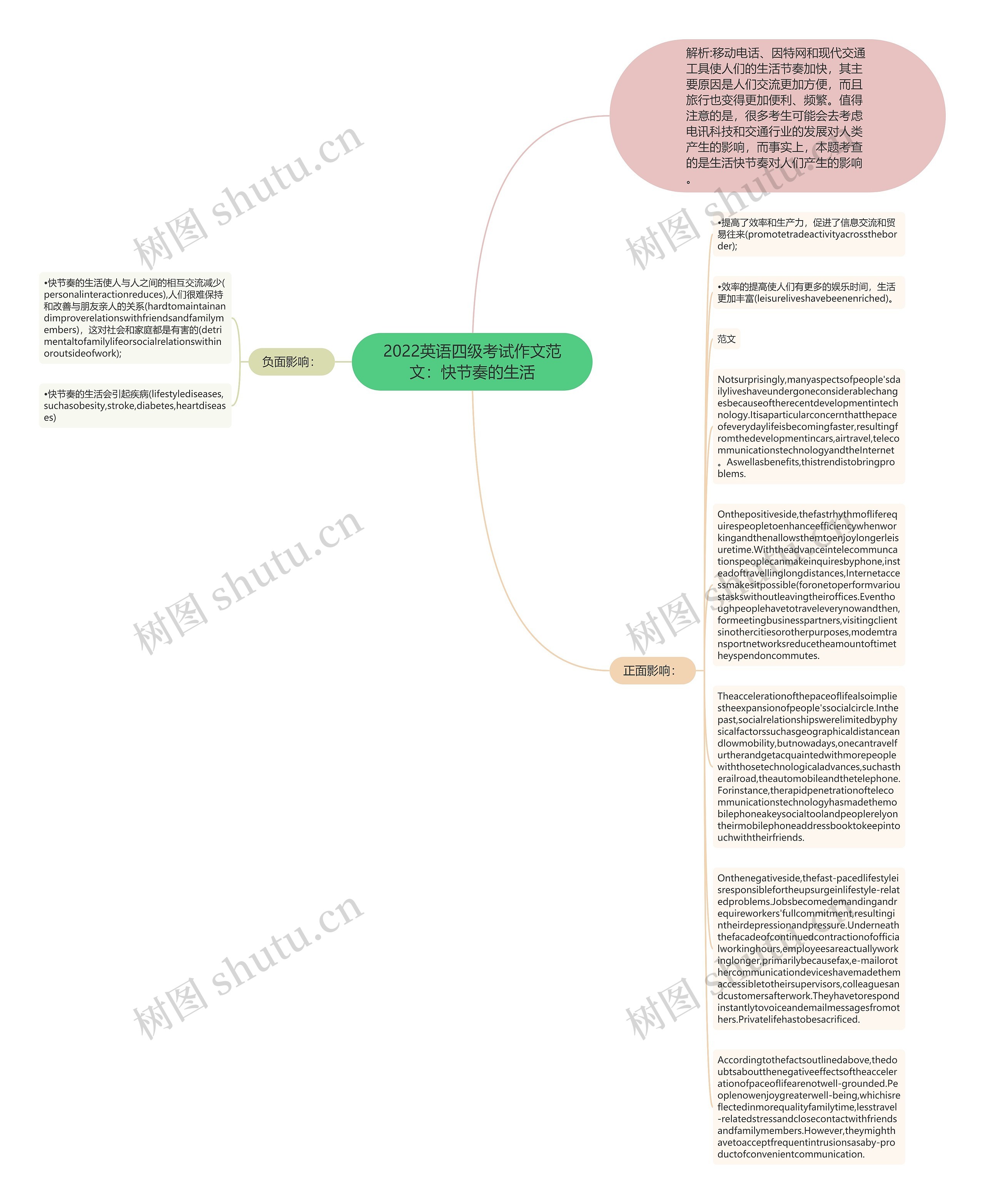2022英语四级考试作文范文：快节奏的生活思维导图