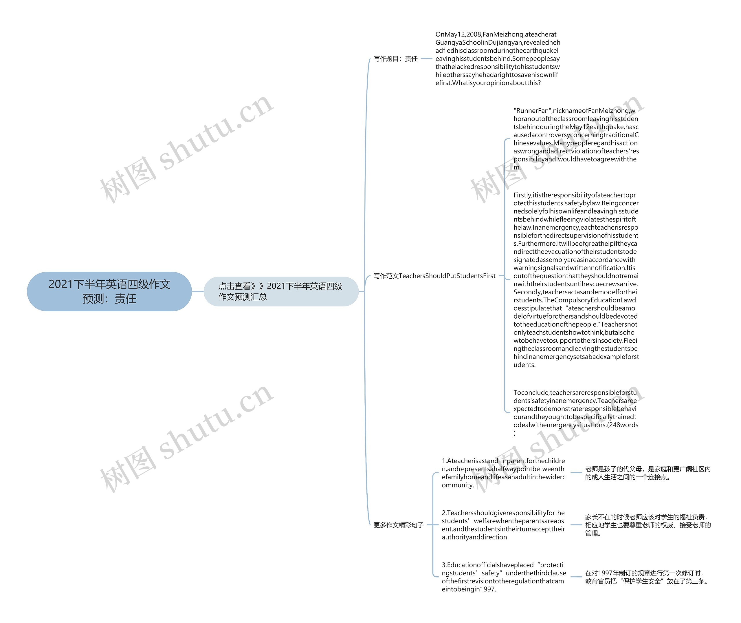 2021下半年英语四级作文预测：责任思维导图