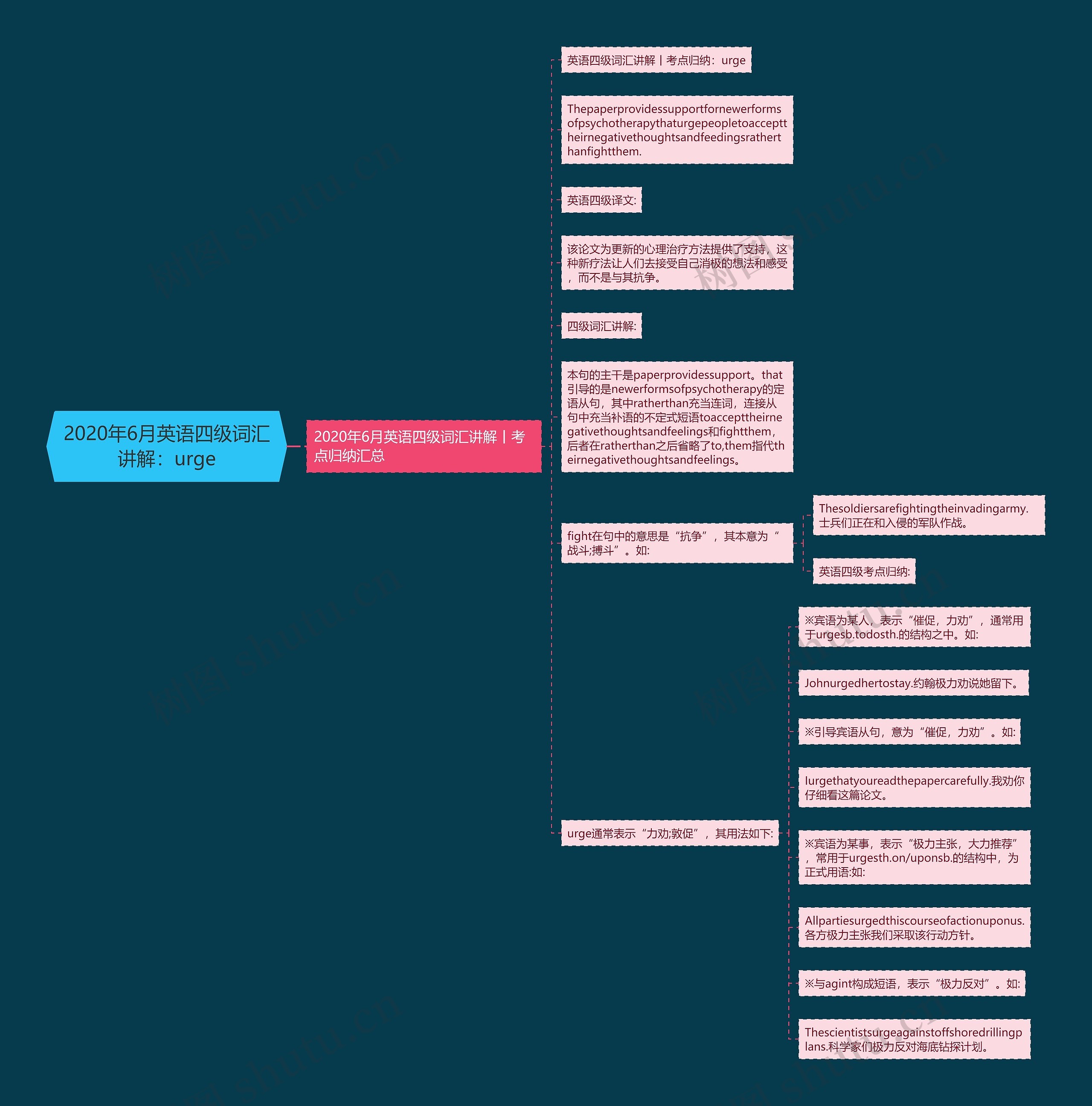 2020年6月英语四级词汇讲解：urge思维导图
