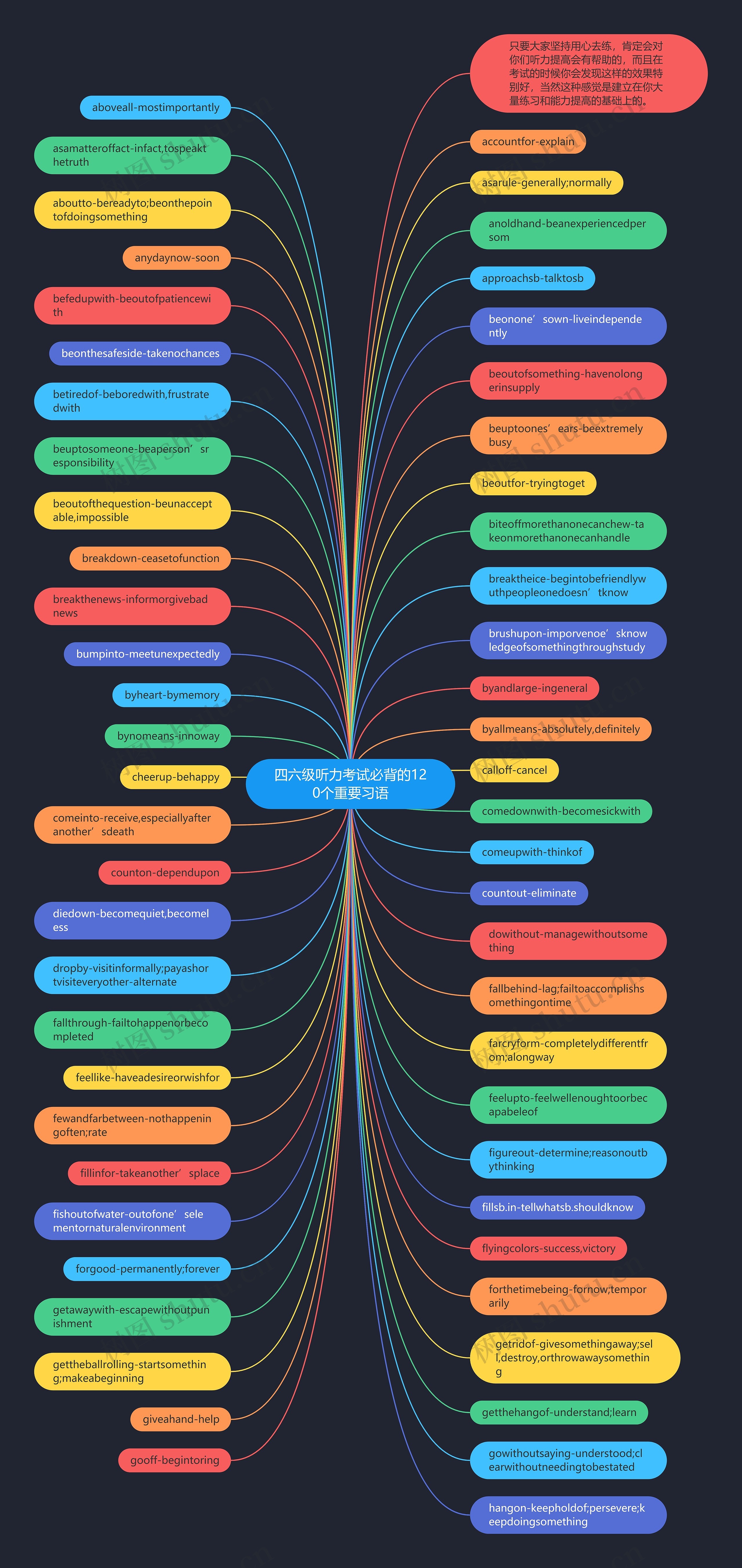 四六级听力考试必背的120个重要习语思维导图