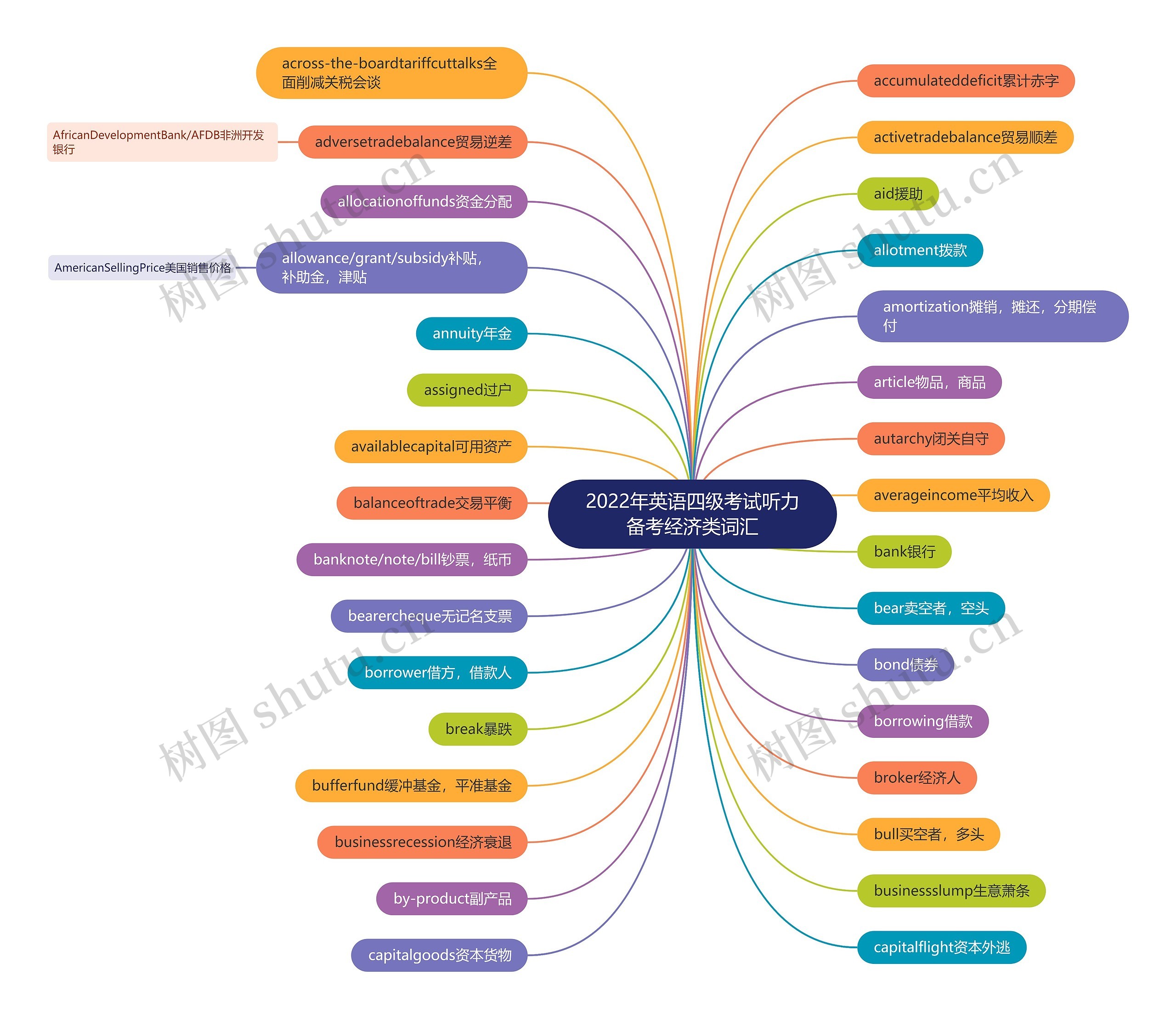 2022年英语四级考试听力备考经济类词汇思维导图高清图 2022年英语四级考试听力备考经济类词汇思维导图