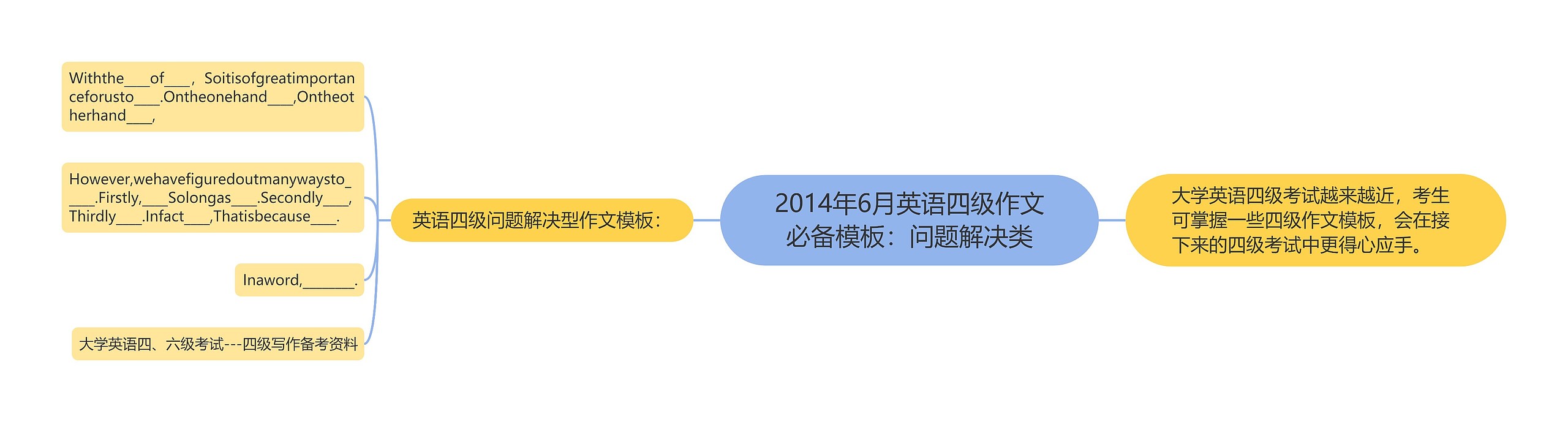 2014年6月英语四级作文必备：问题解决类思维导图