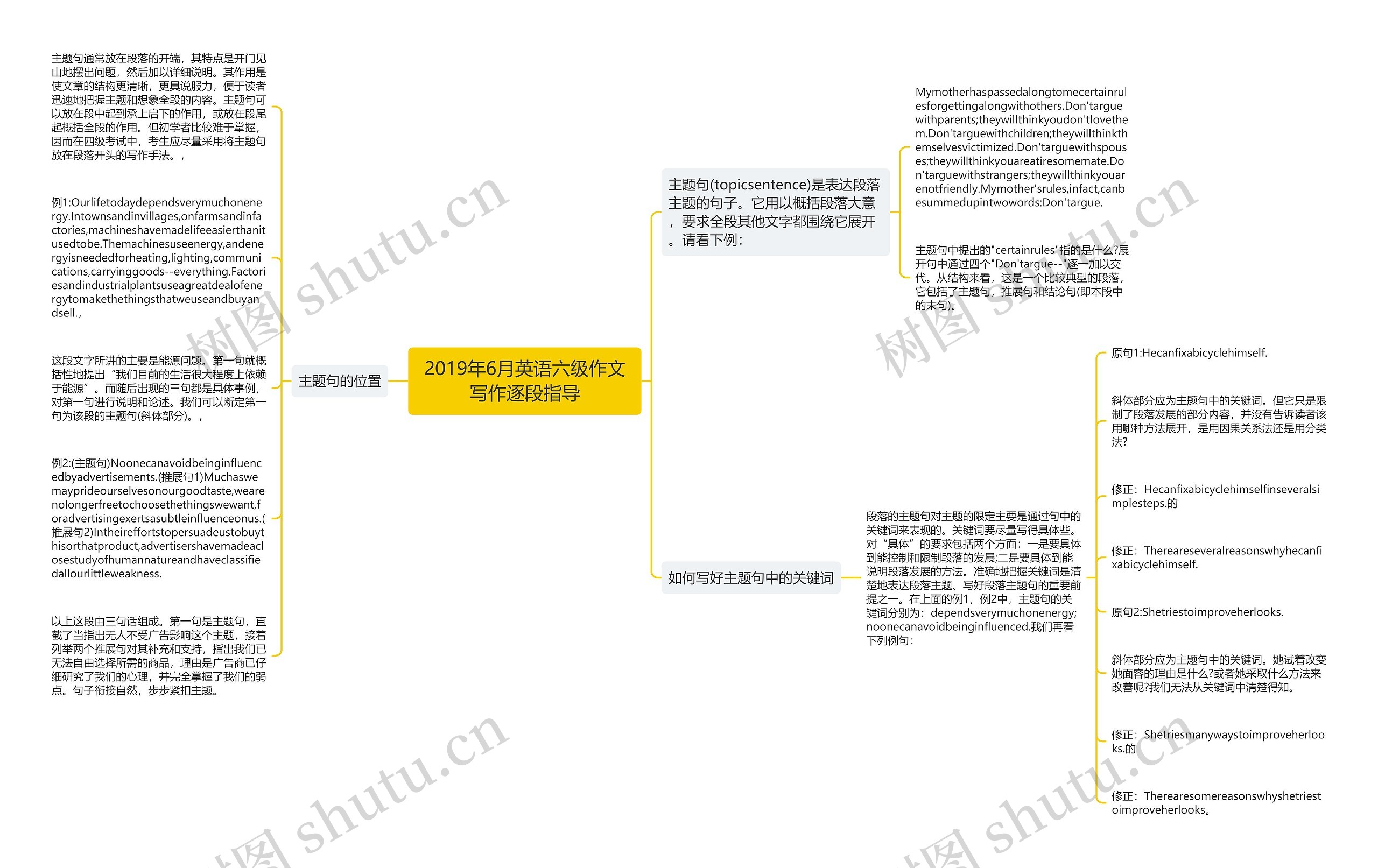 2019年6月英语六级作文写作逐段指导思维导图