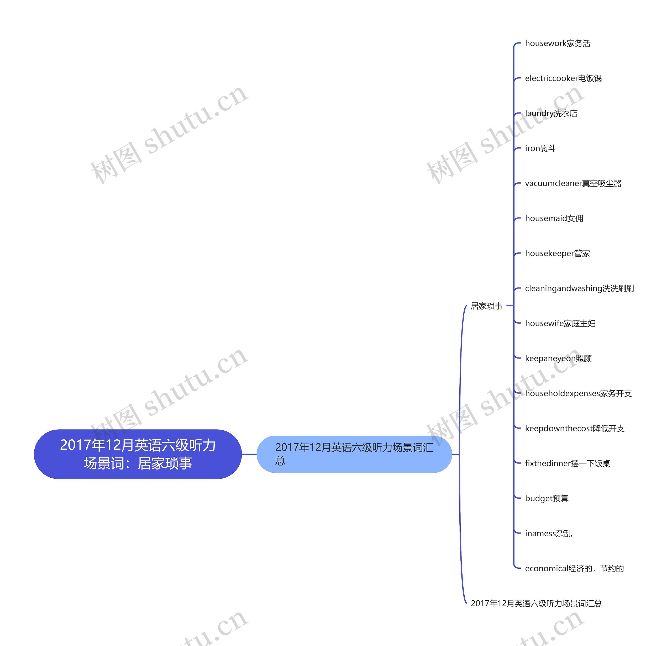 2017年12月英语六级听力场景词：居家琐事思维导图