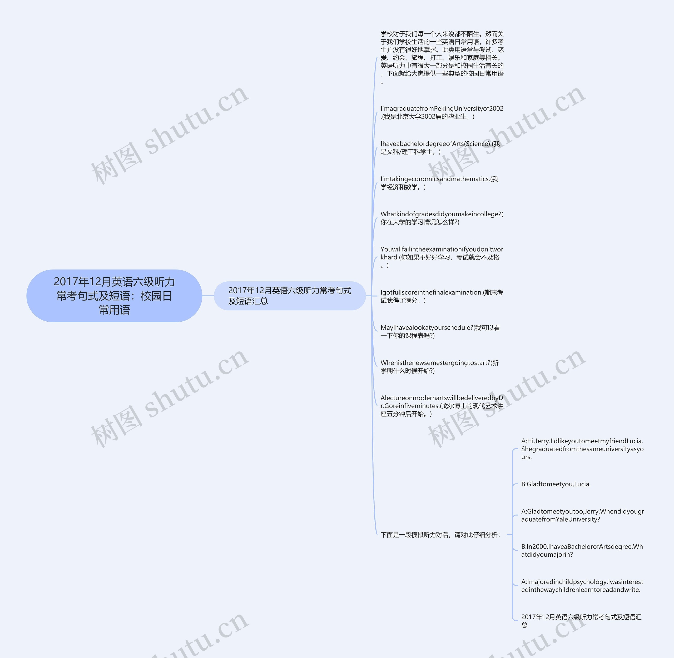 2017年12月英语六级听力常考句式及短语：校园日常用语思维导图