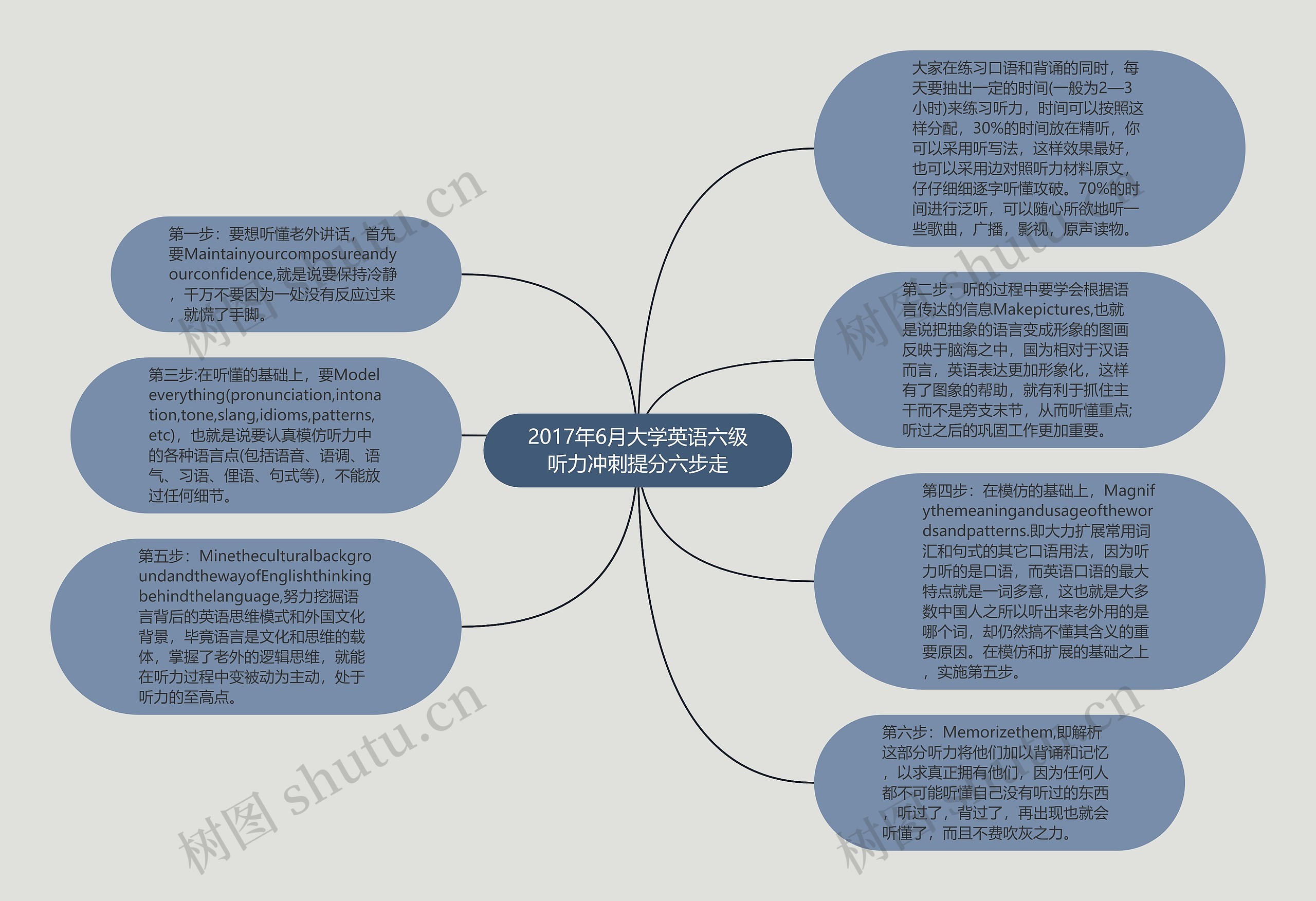 2017年6月大学英语六级听力冲刺提分六步走思维导图