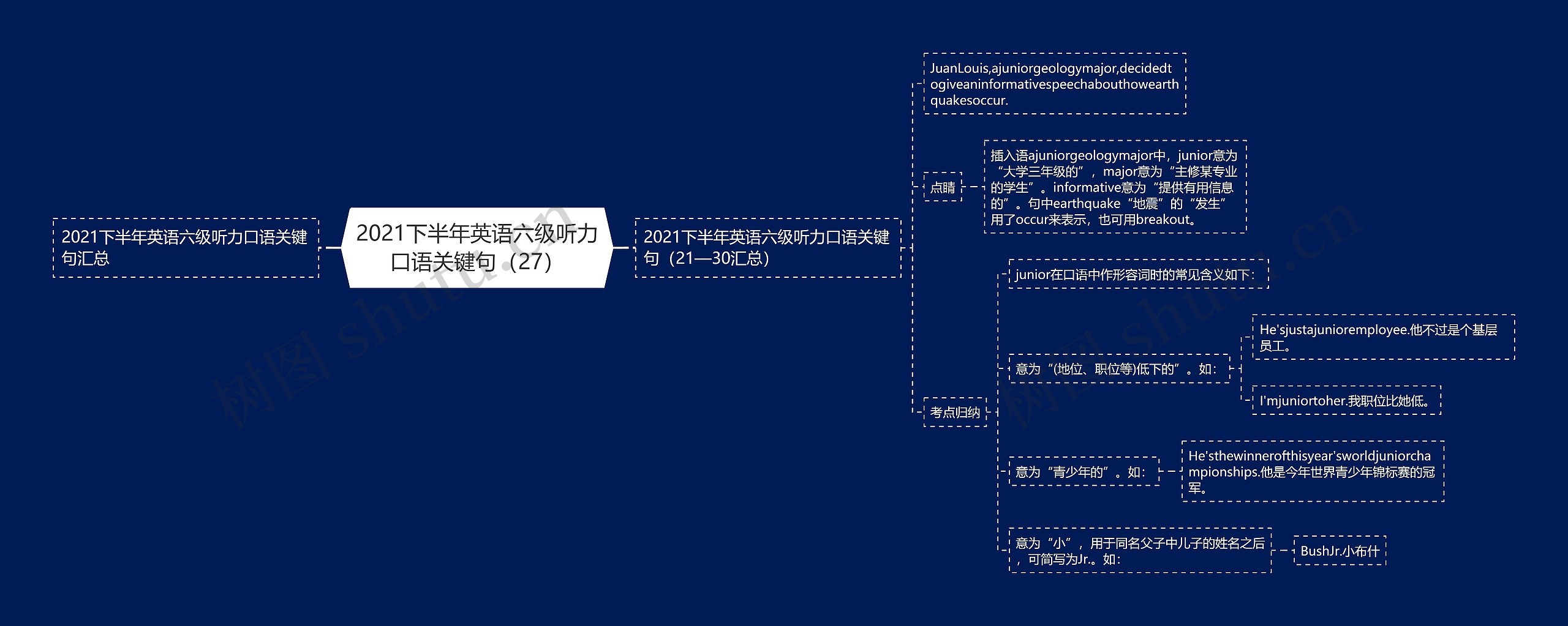 2021下半年英语六级听力口语关键句（27）思维导图