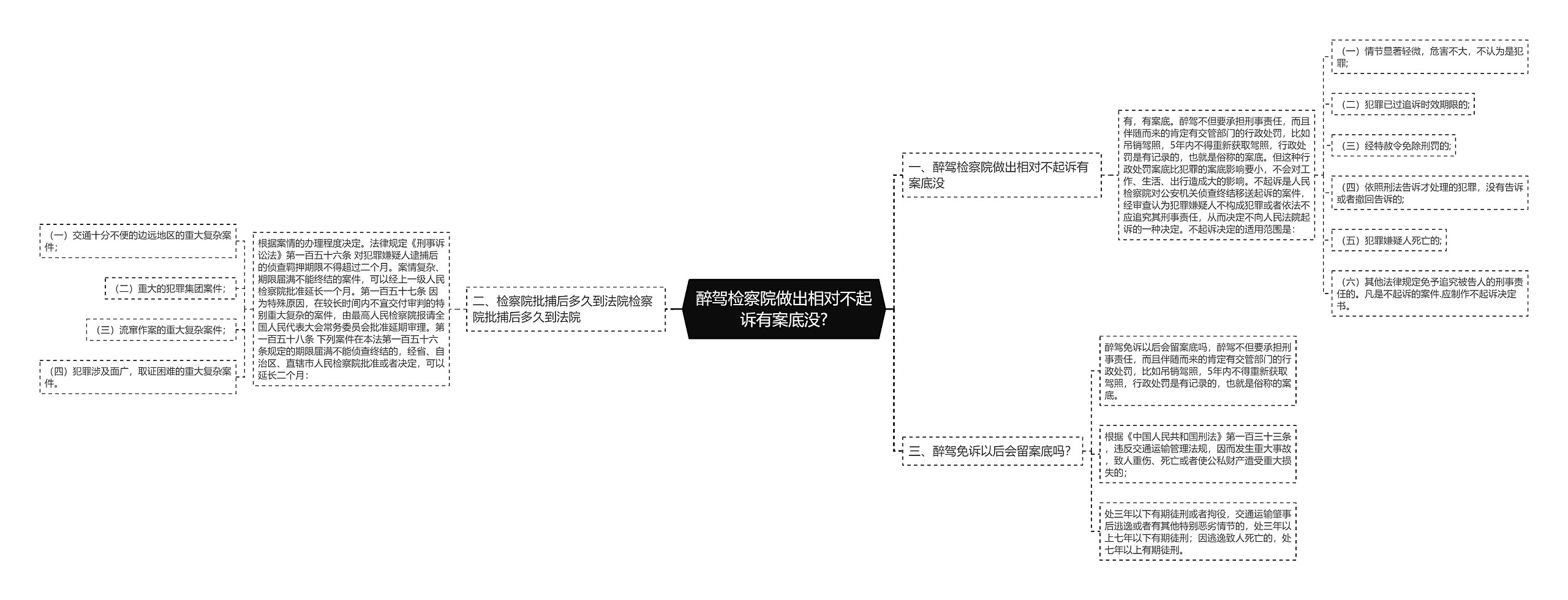 醉驾检察院做出相对不起诉有案底没?思维导图