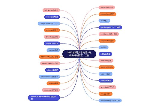 2017年6月大学英语六级听力常考词汇：工作