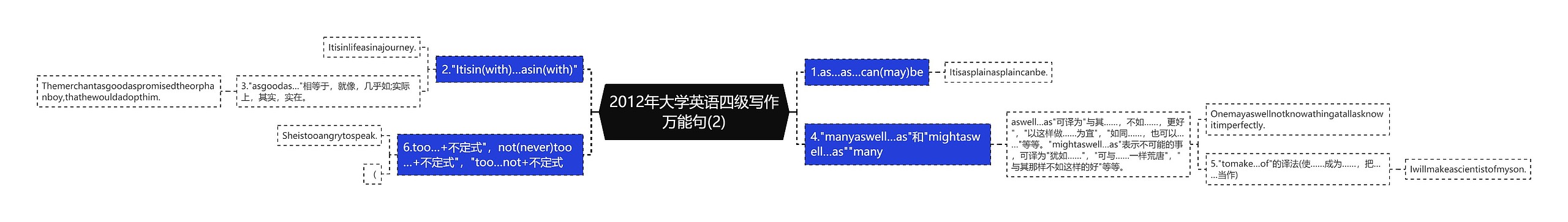 2012年大学英语四级写作万能句(2)思维导图