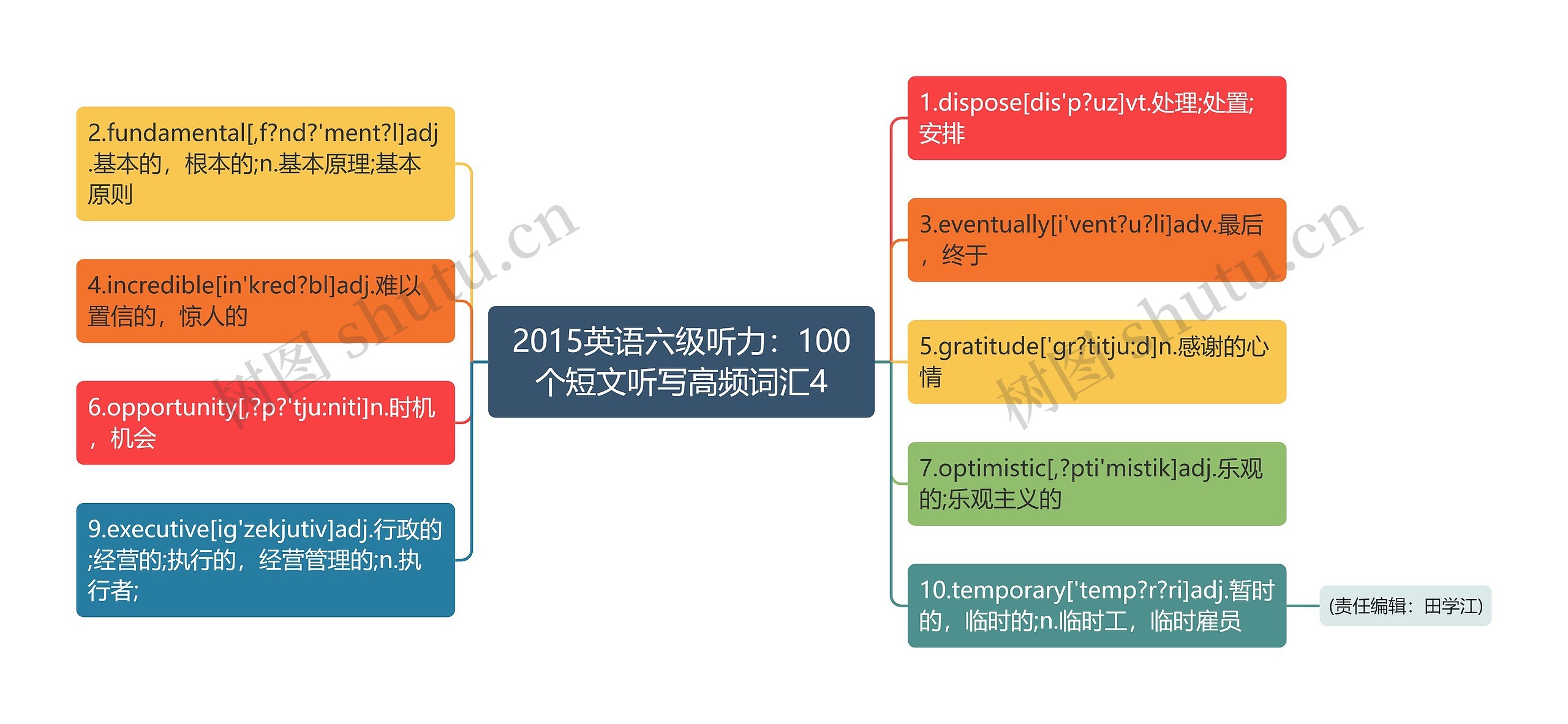 2015英语六级听力：100个短文听写高频词汇4思维导图