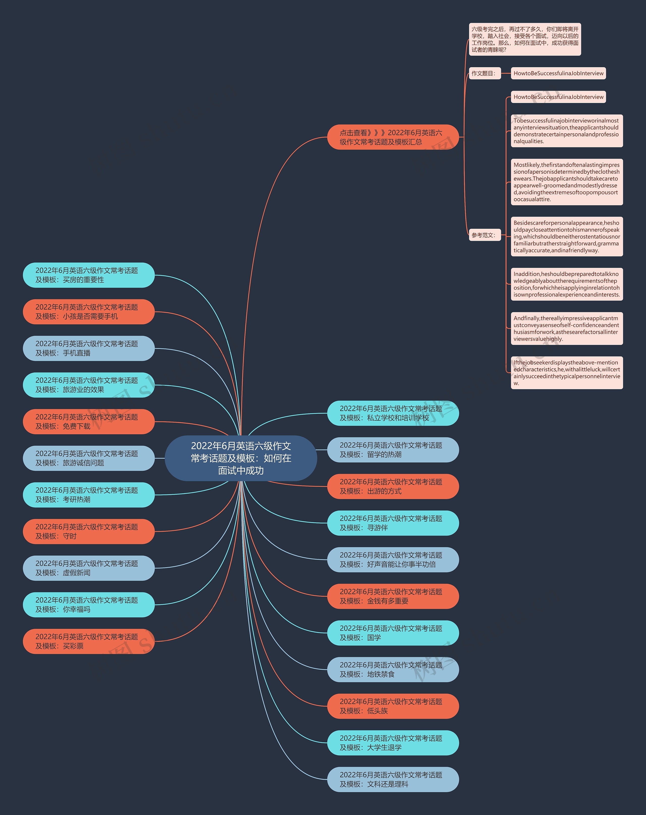 2022年6月英语六级作文常考话题及：如何在面试中成功思维导图