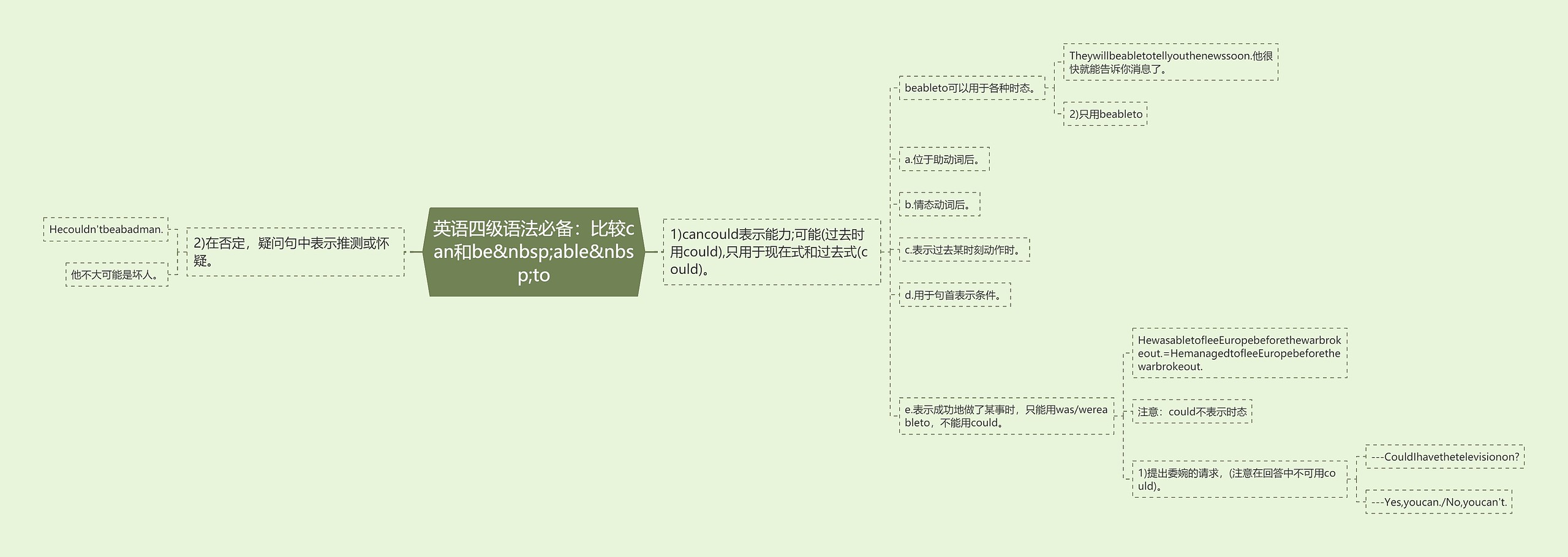 英语四级语法必备：比较can和be&nbsp;able&nbsp;to思维导图