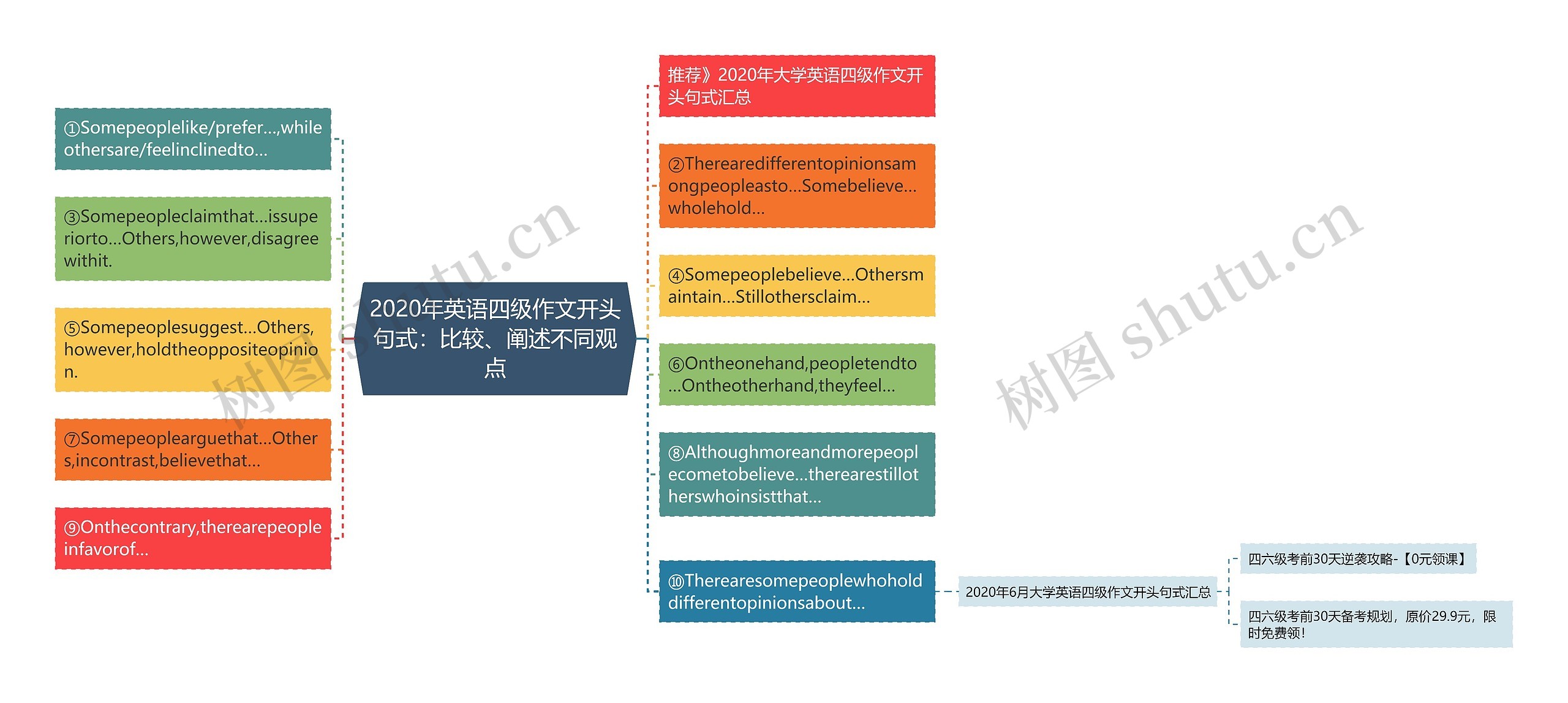 2020年英语四级作文开头句式：比较、阐述不同观点思维导图