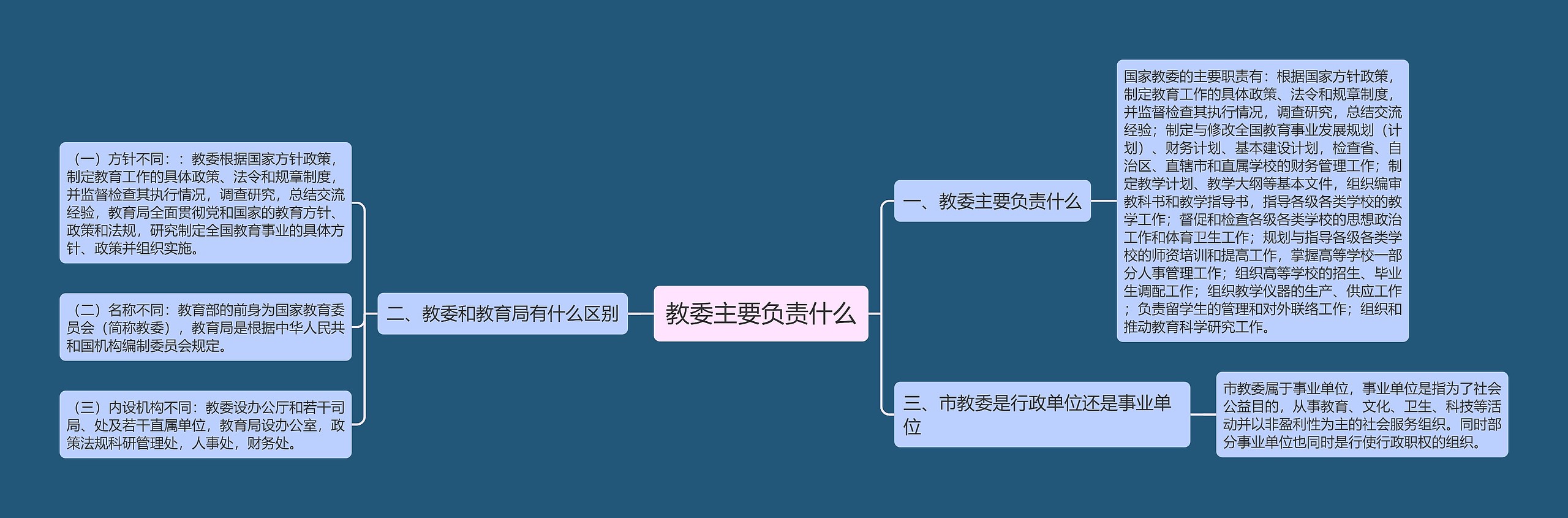 教委主要负责什么思维导图