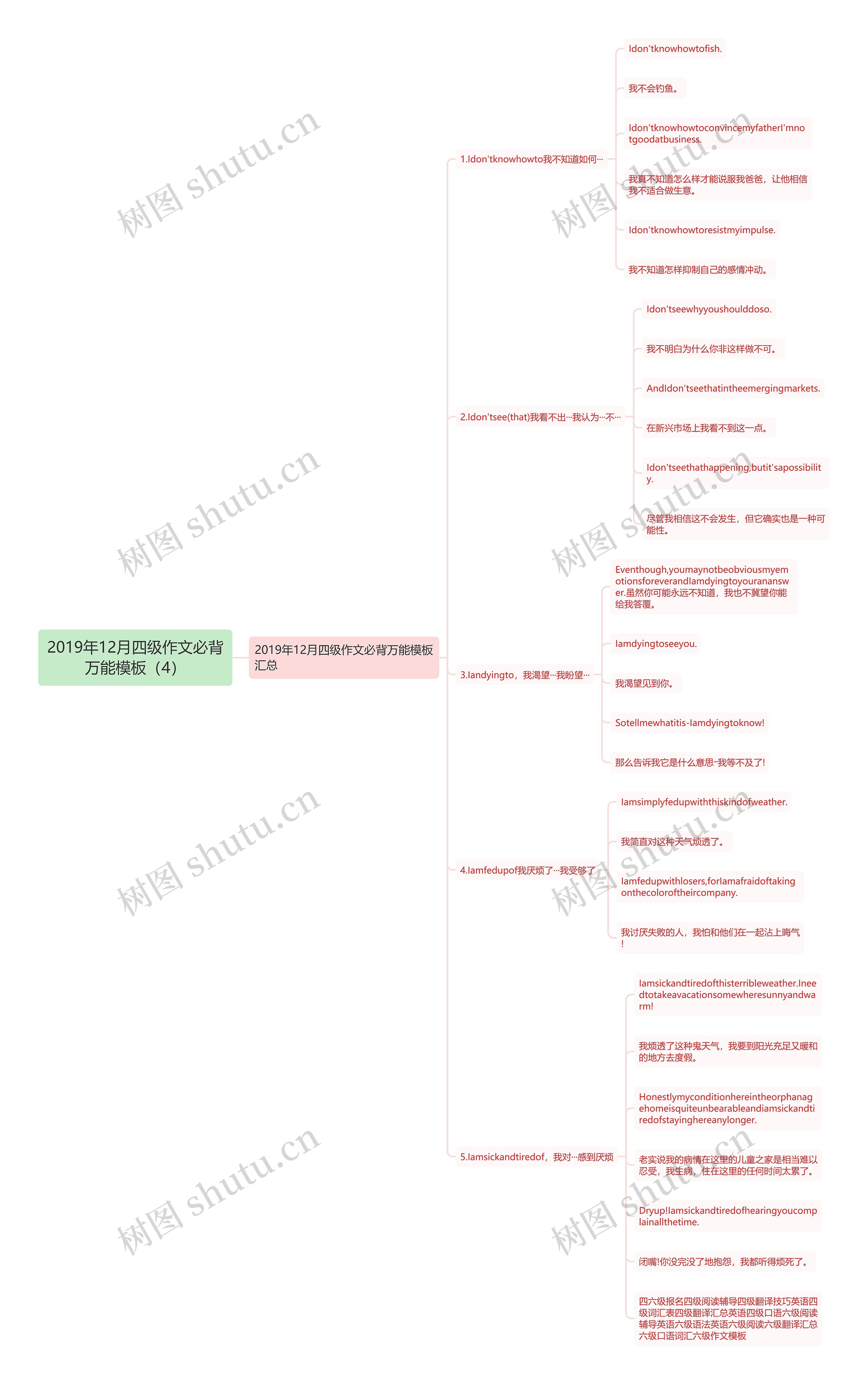 2019年12月四级作文必背万能（4）思维导图
