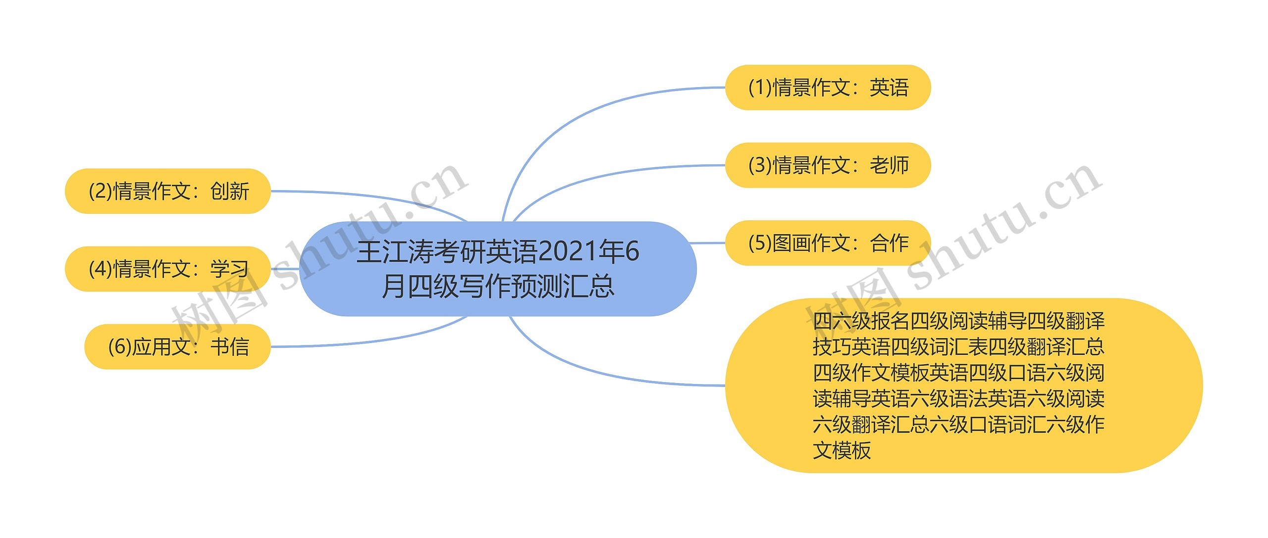 王江涛考研英语2021年6月四级写作预测汇总思维导图