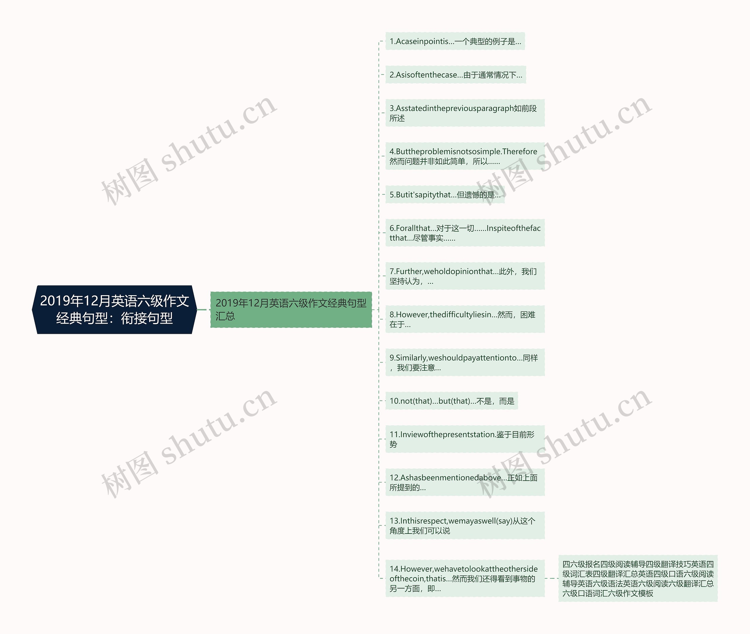 2019年12月英语六级作文经典句型：衔接句型