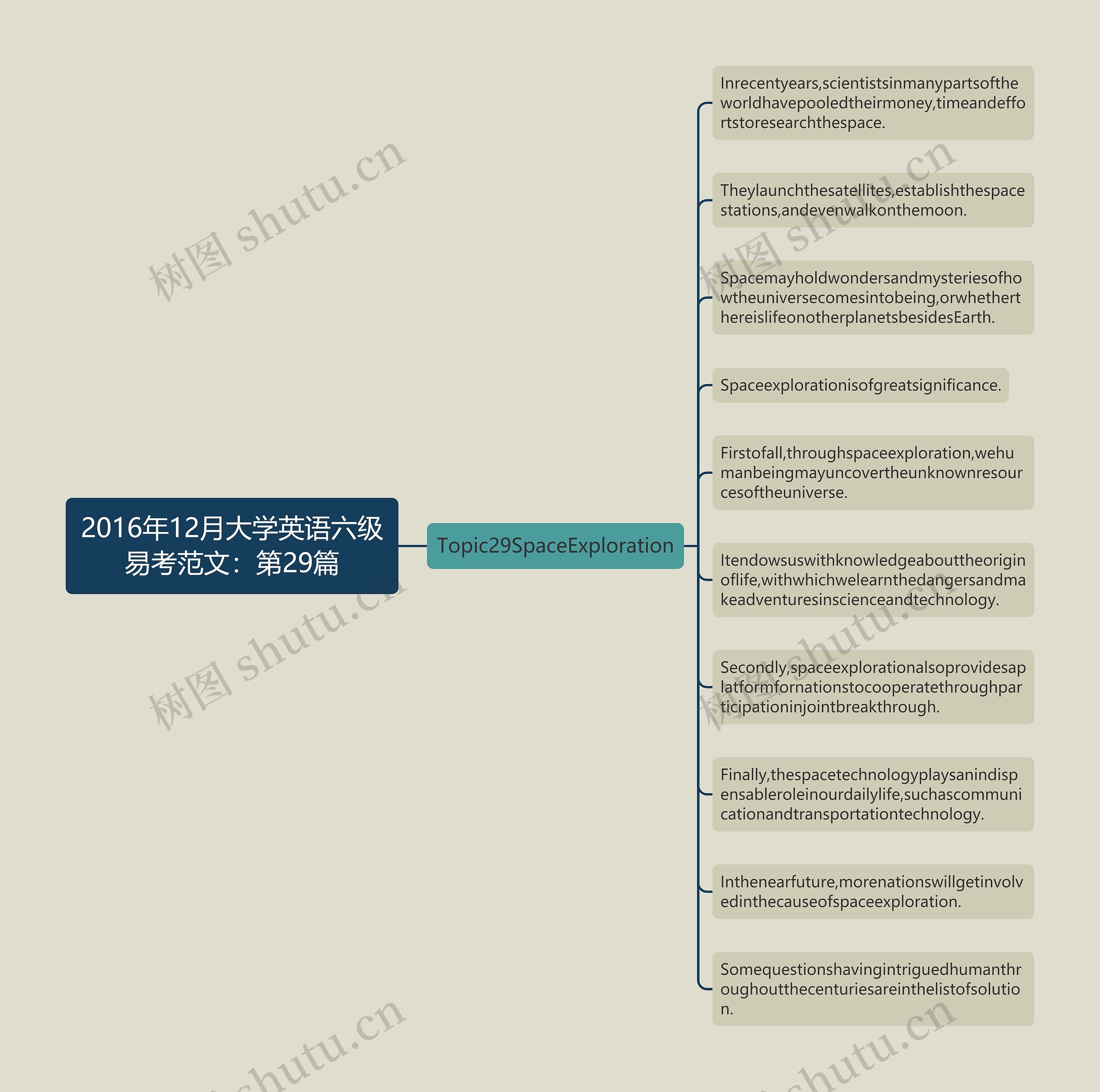 2016年12月大学英语六级易考范文：第29篇思维导图