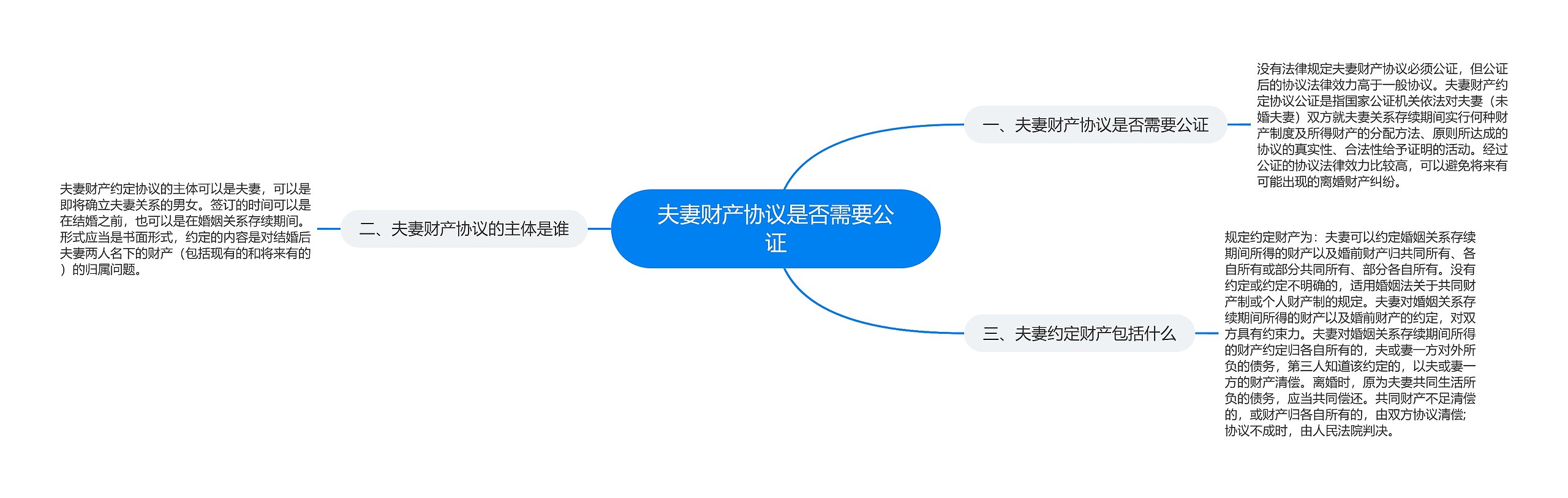 夫妻财产协议是否需要公证思维导图