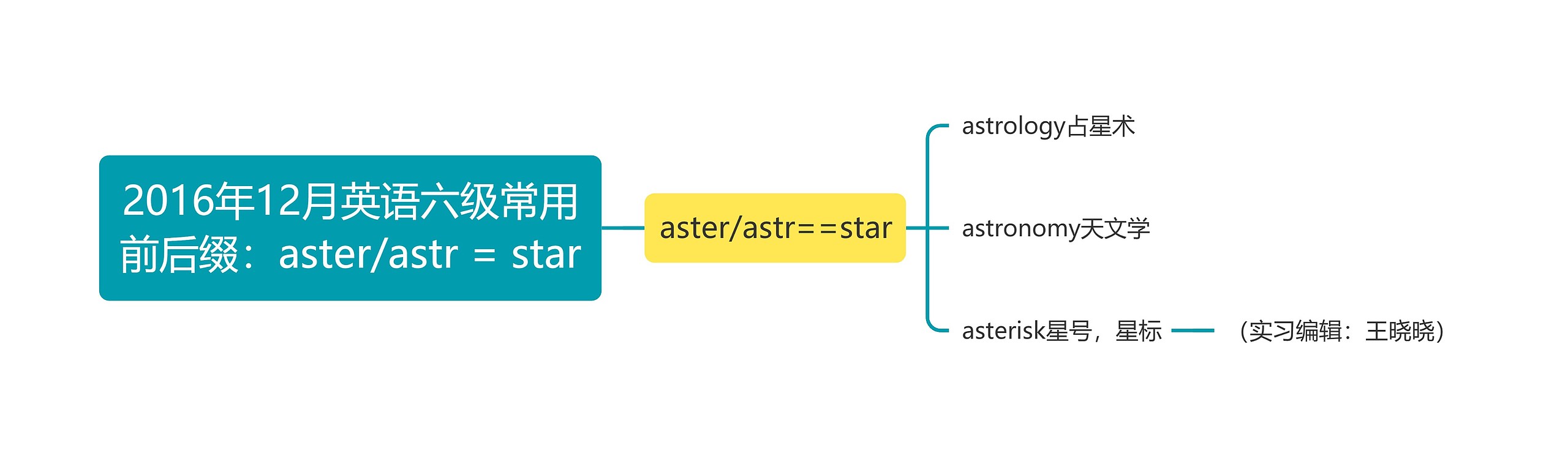 2016年12月英语六级常用前后缀：aster/astr = star