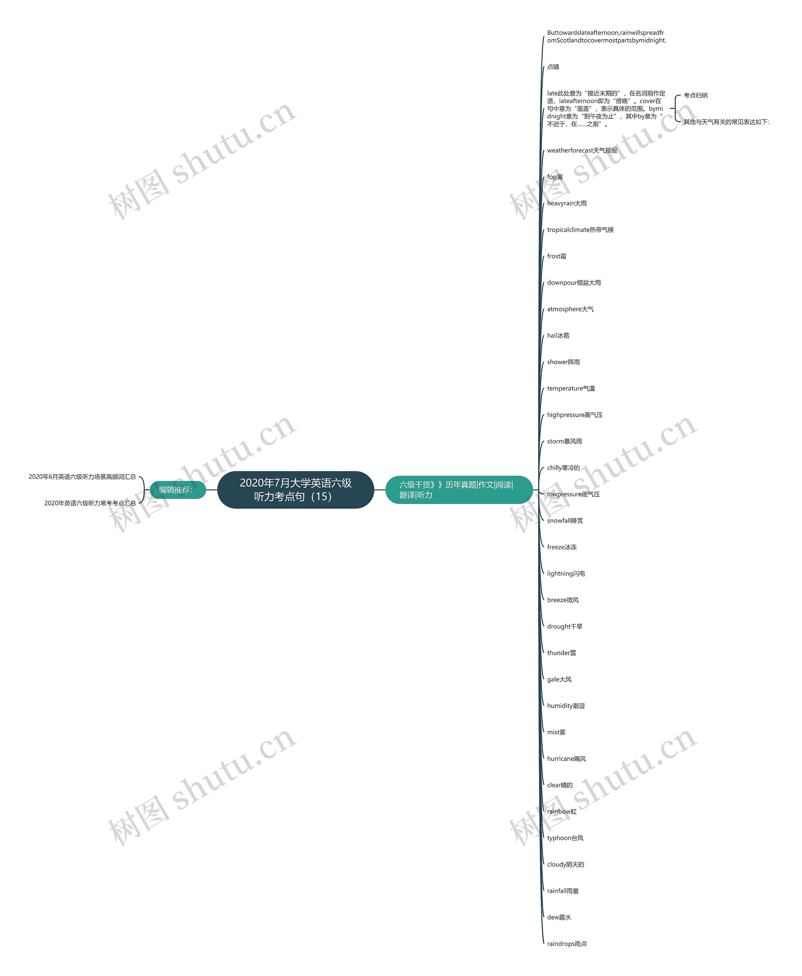 2020年7月大学英语六级听力考点句（15）思维导图