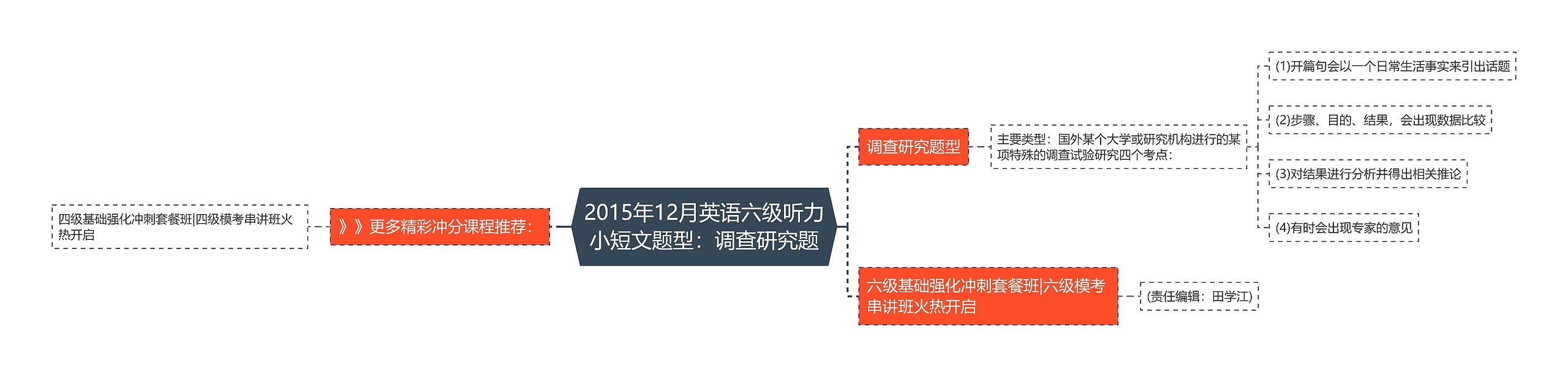 2015年12月英语六级听力小短文题型：调查研究题