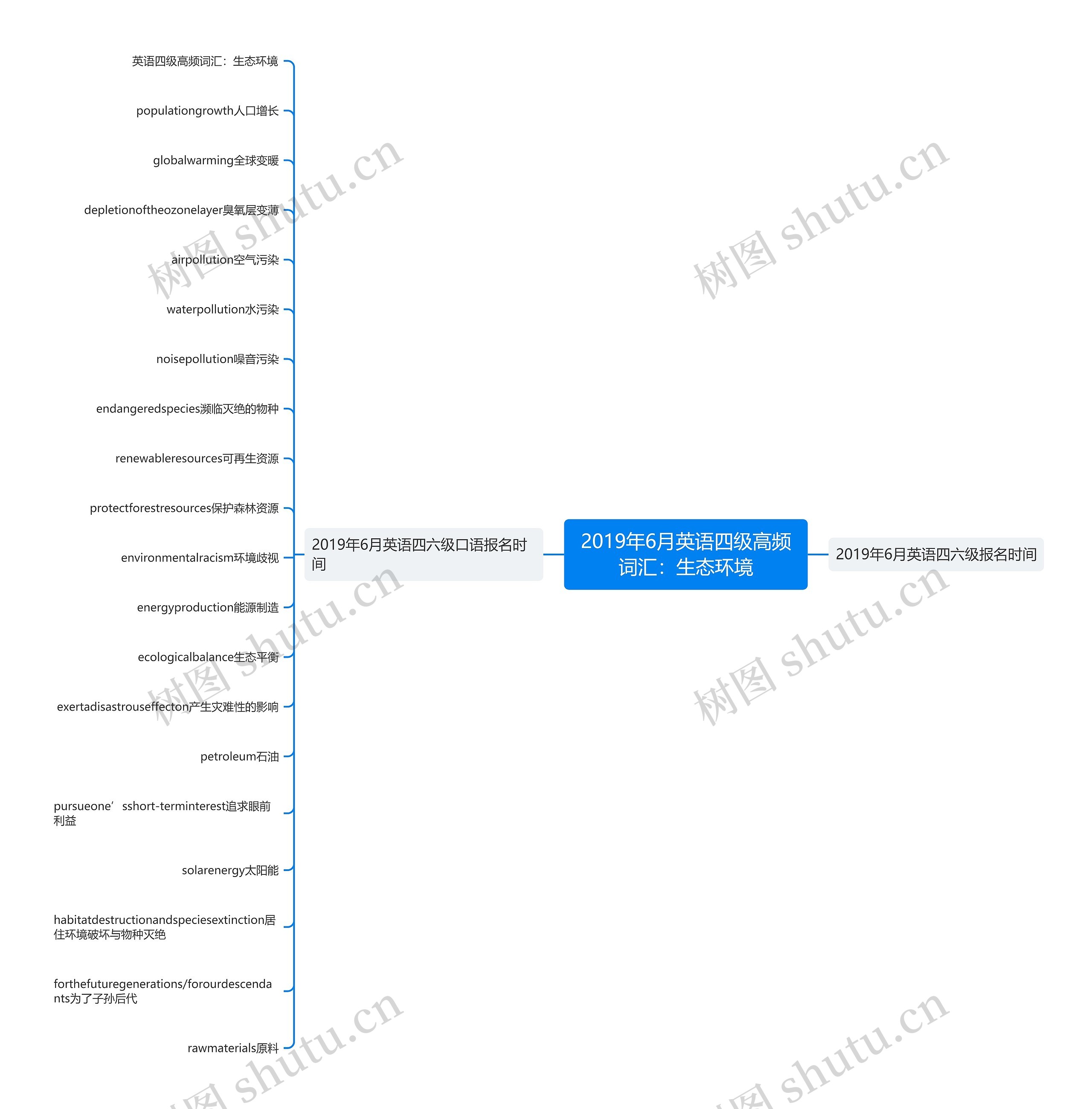 2019年6月英语四级高频词汇：生态环境思维导图