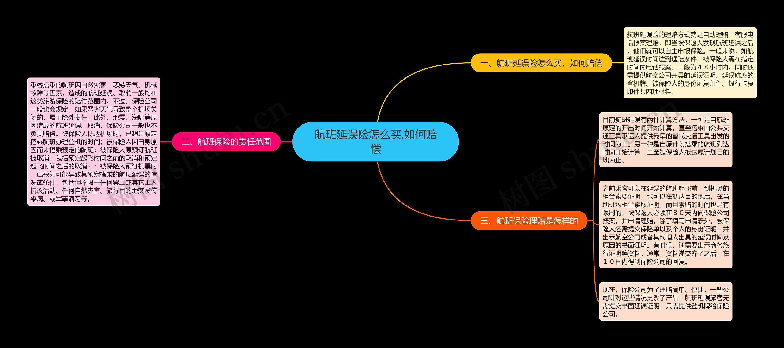 航班延误险怎么买,如何赔偿思维导图