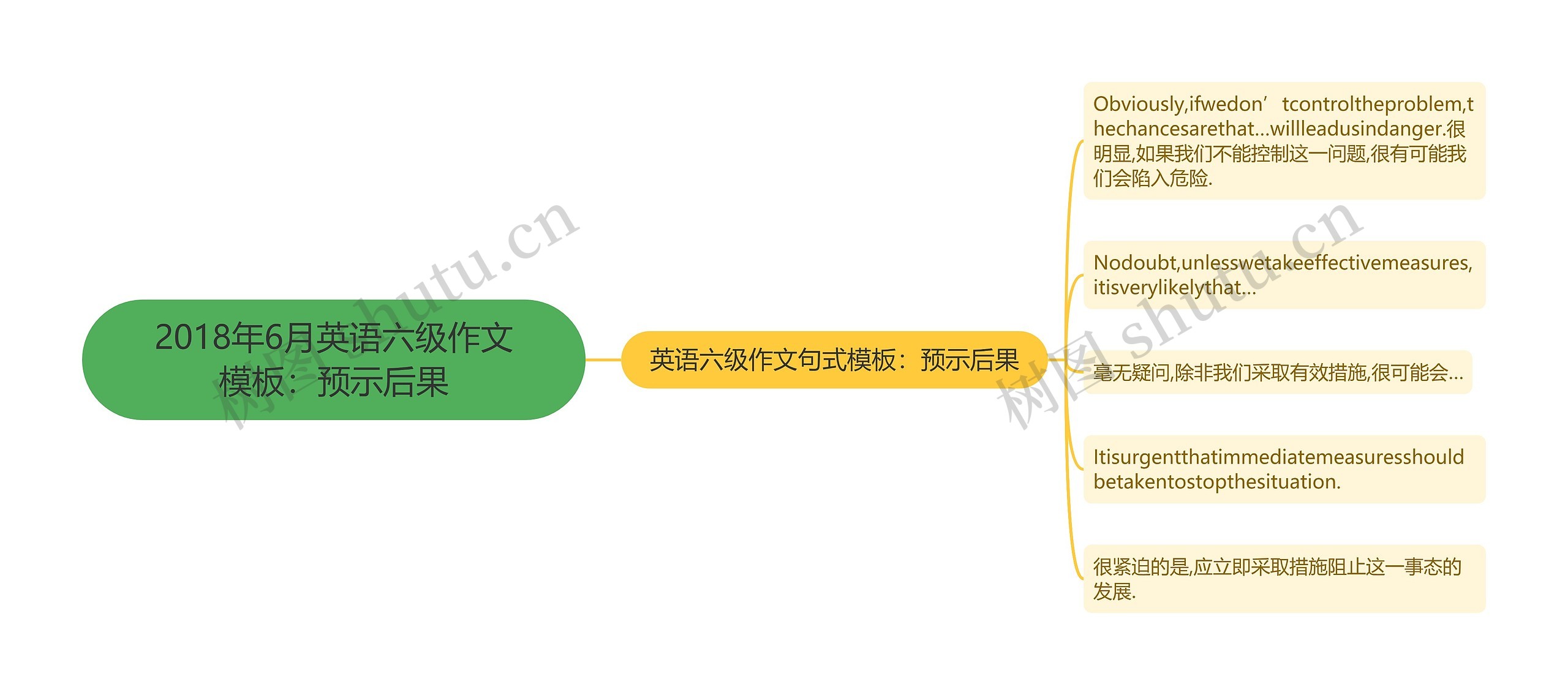 2018年6月英语六级作文：预示后果思维导图