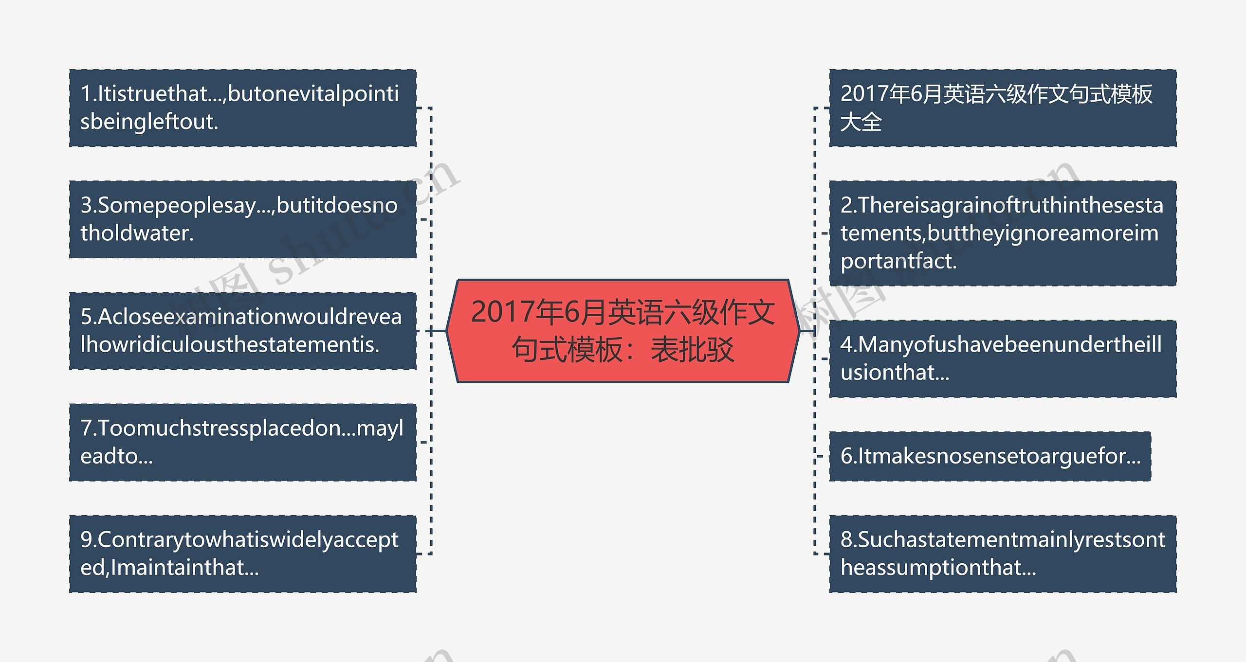 2017年6月英语六级作文句式：表批驳思维导图