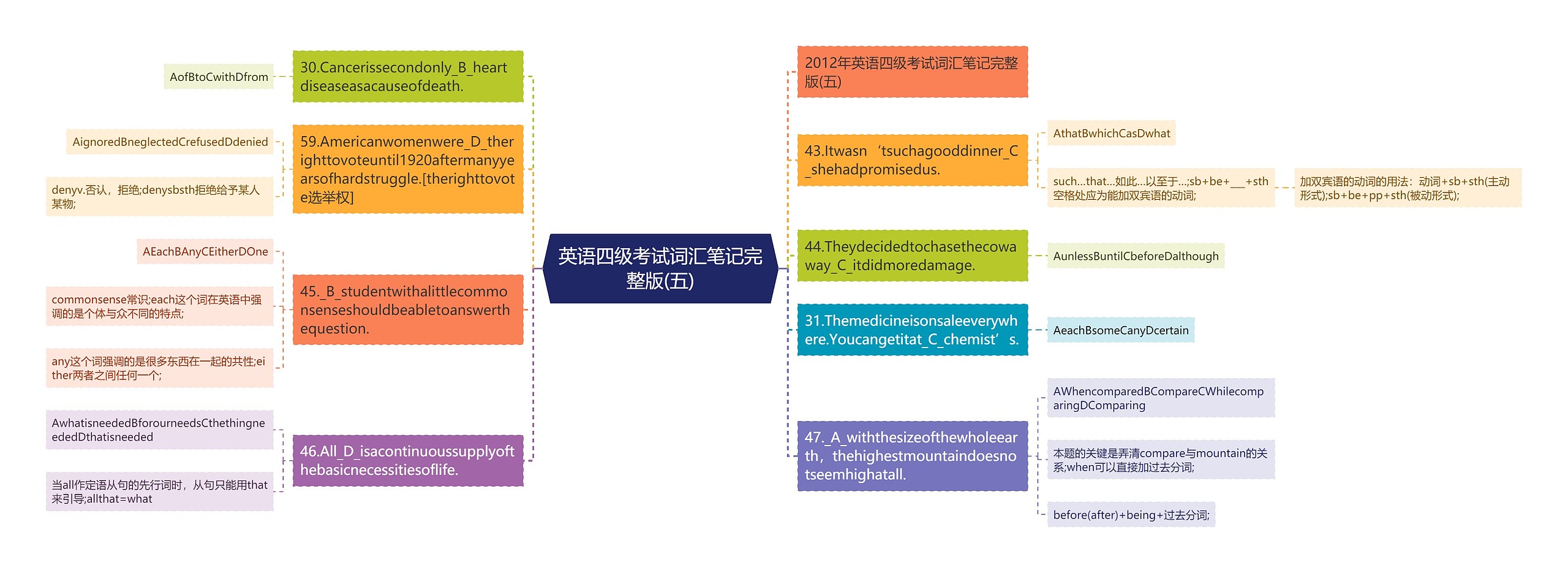 英语四级考试词汇笔记完整版(五)思维导图