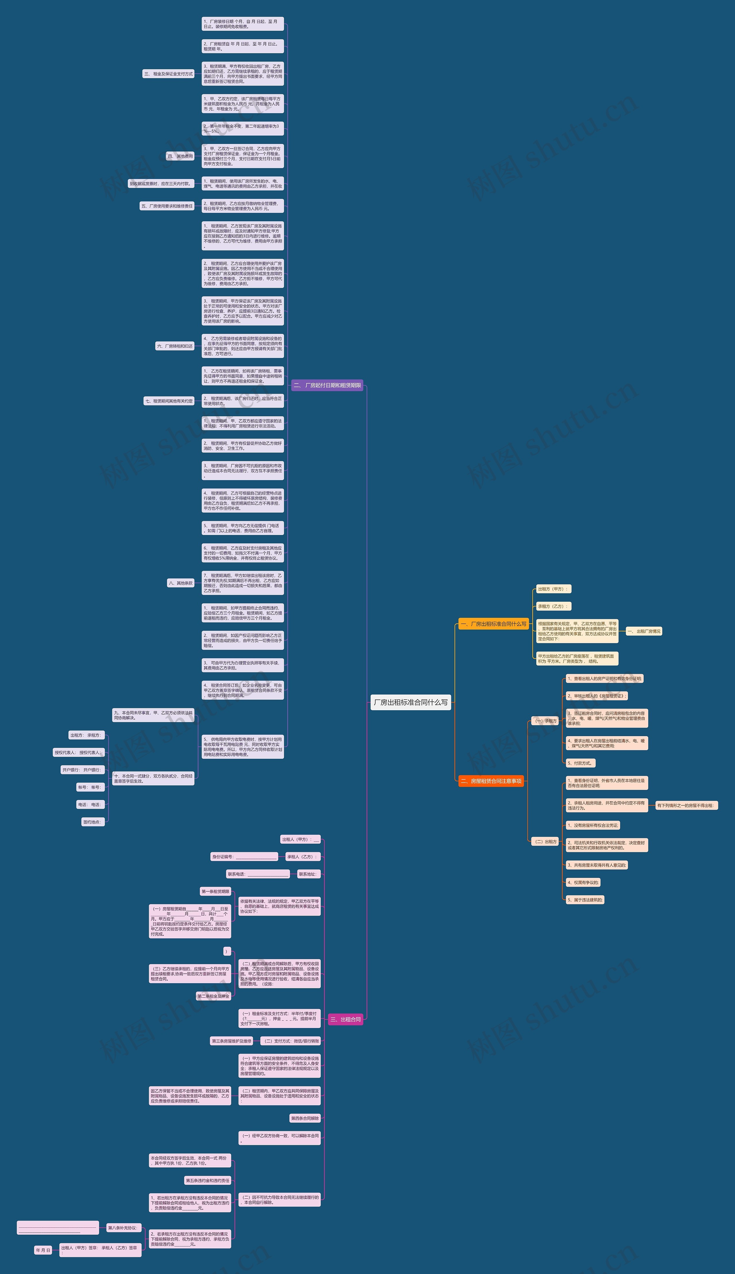 厂房出租标准合同什么写思维导图