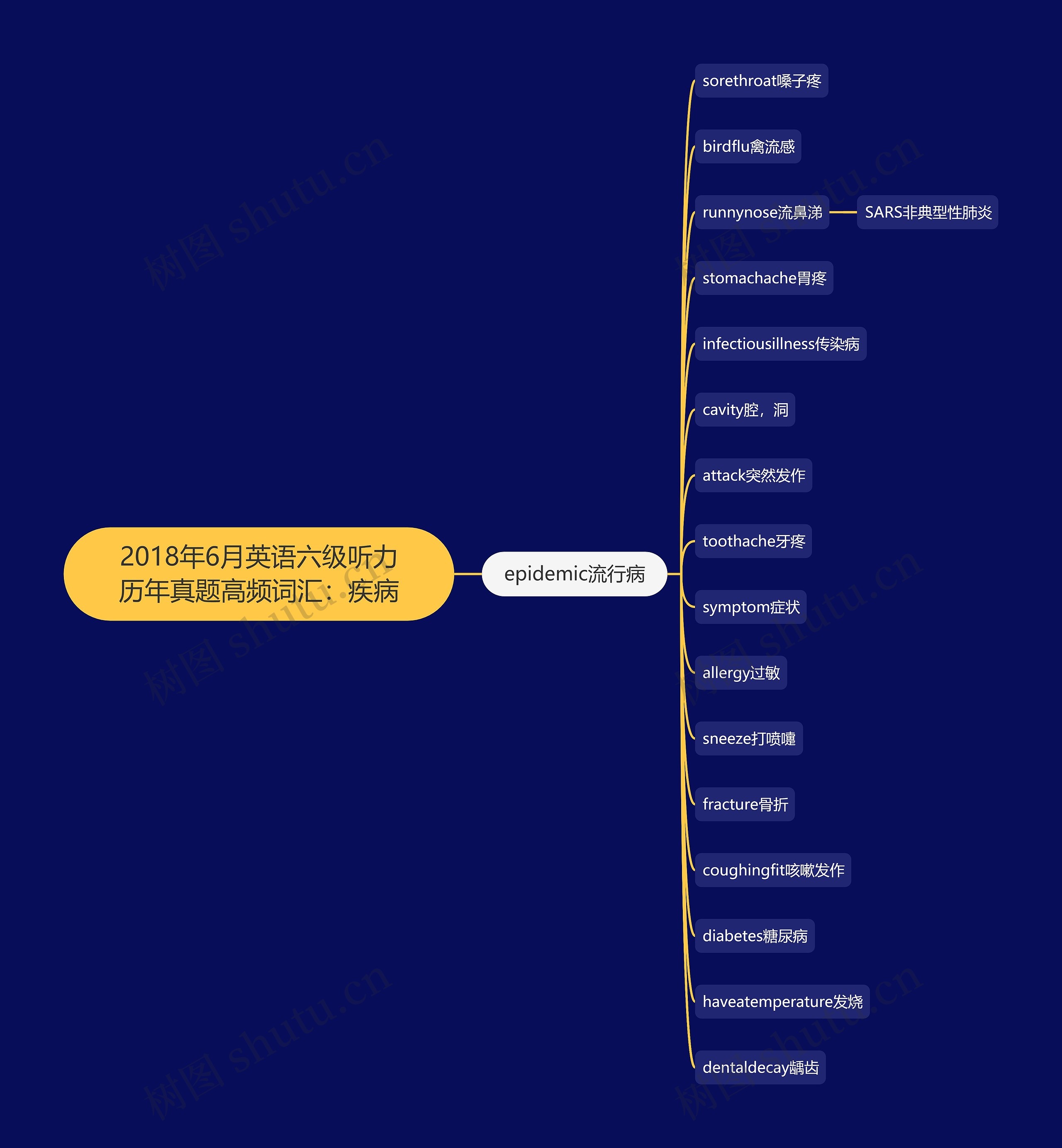 2018年6月英语六级听力历年真题高频词汇：疾病思维导图