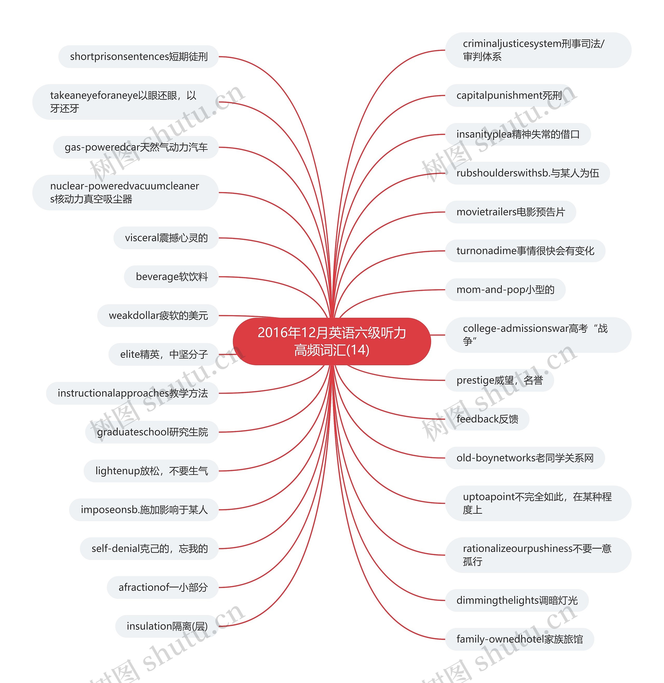 2016年12月英语六级听力高频词汇(14)思维导图