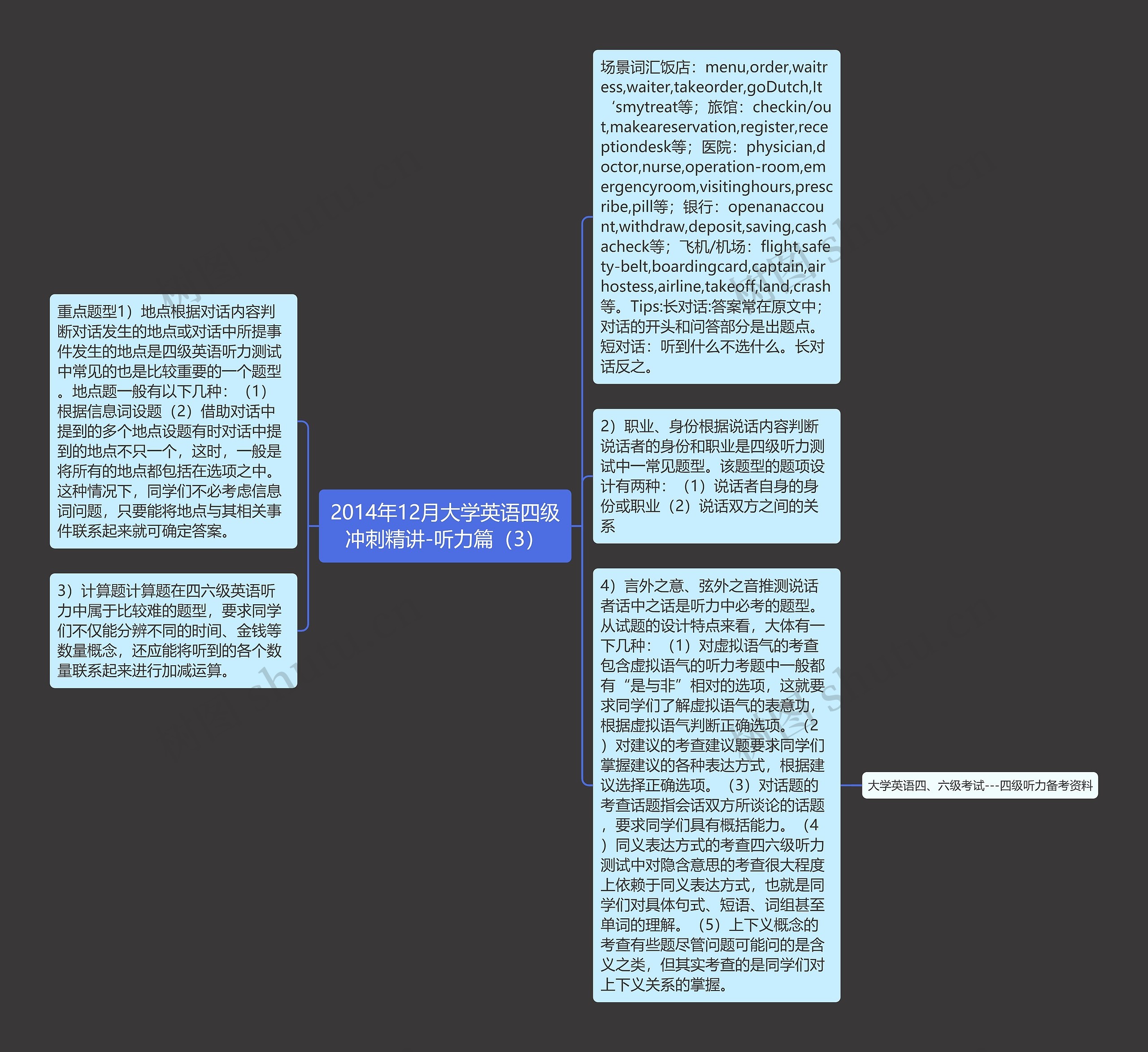 2014年12月大学英语四级冲刺精讲-听力篇（3）思维导图