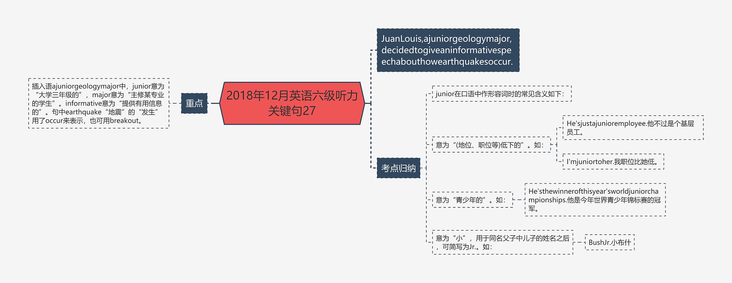 2018年12月英语六级听力关键句27思维导图