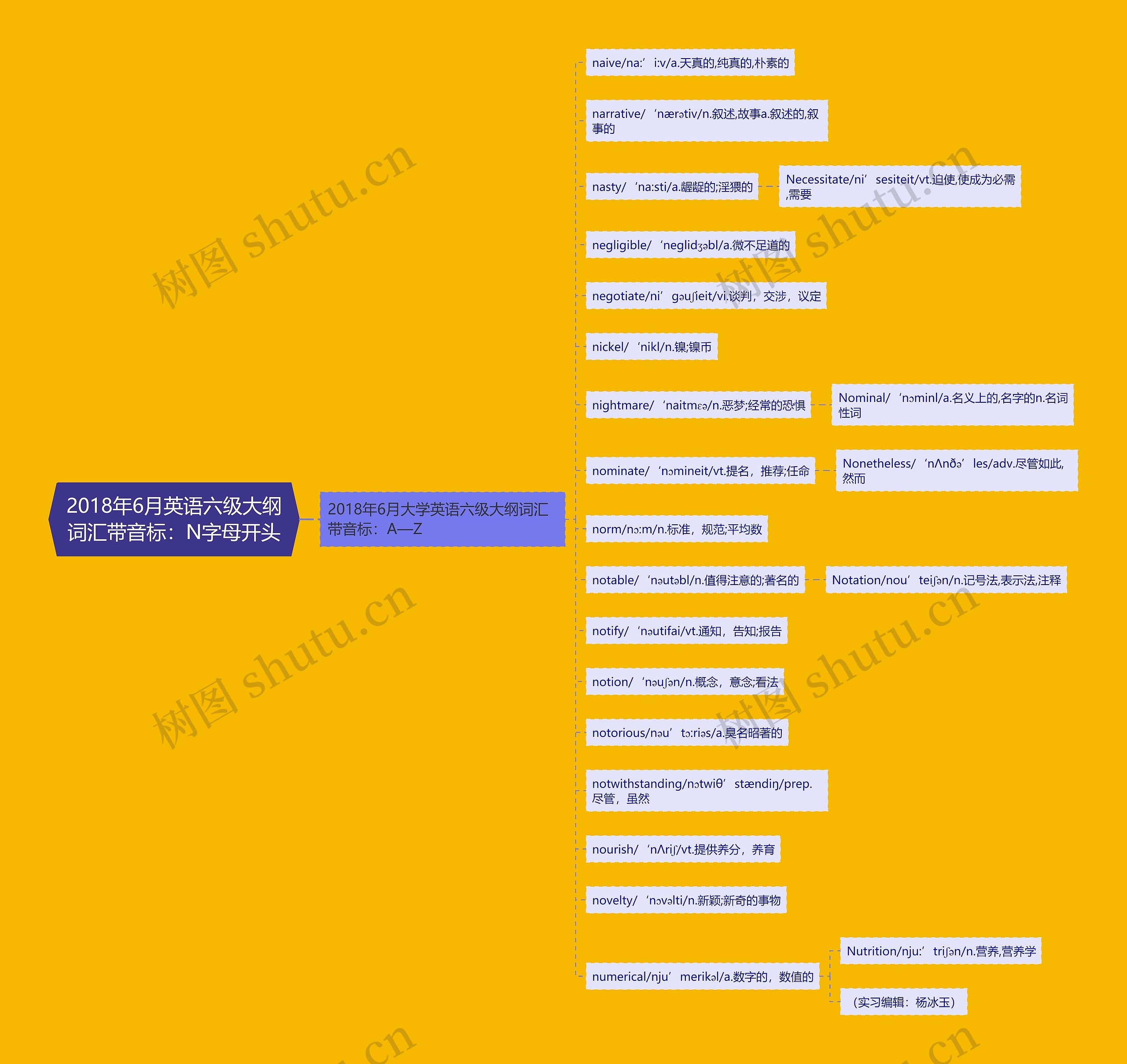 2018年6月英语六级大纲词汇带音标：N字母开头思维导图