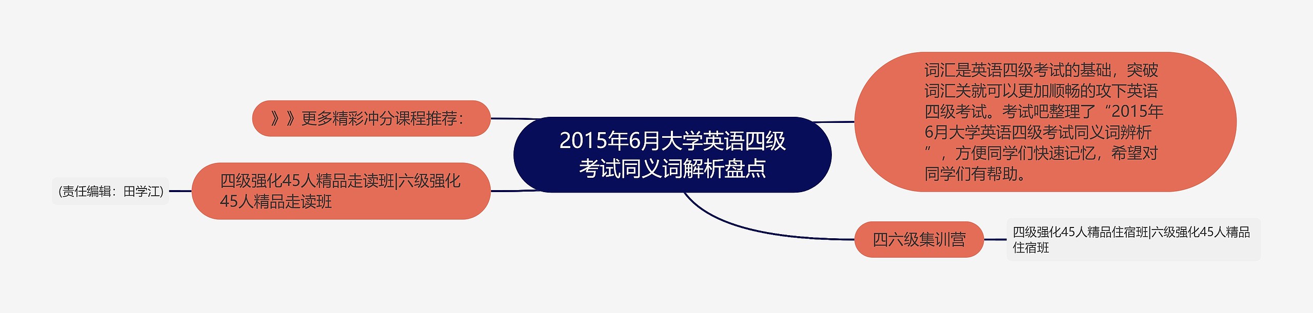 2015年6月大学英语四级考试同义词解析盘点思维导图高清图 2015年6月大学英语四级考试同义词解析盘点思维导图