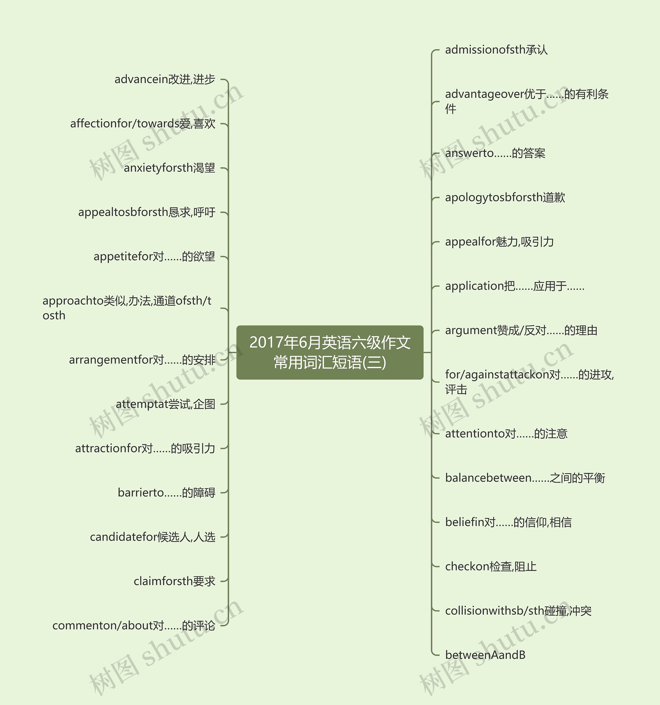 2017年6月英语六级作文常用词汇短语(三)思维导图