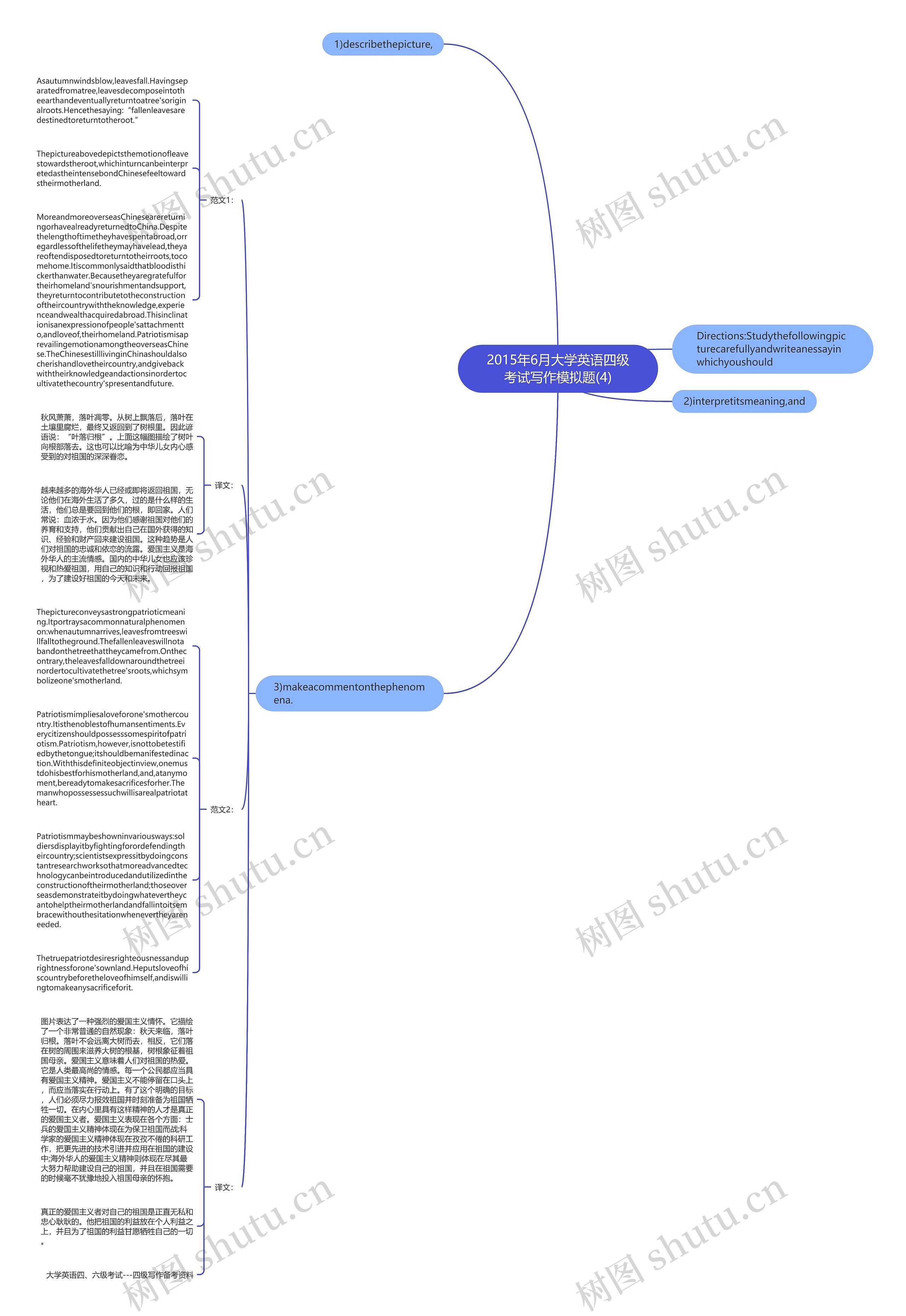 2015年6月大学英语四级考试写作模拟题(4)思维导图