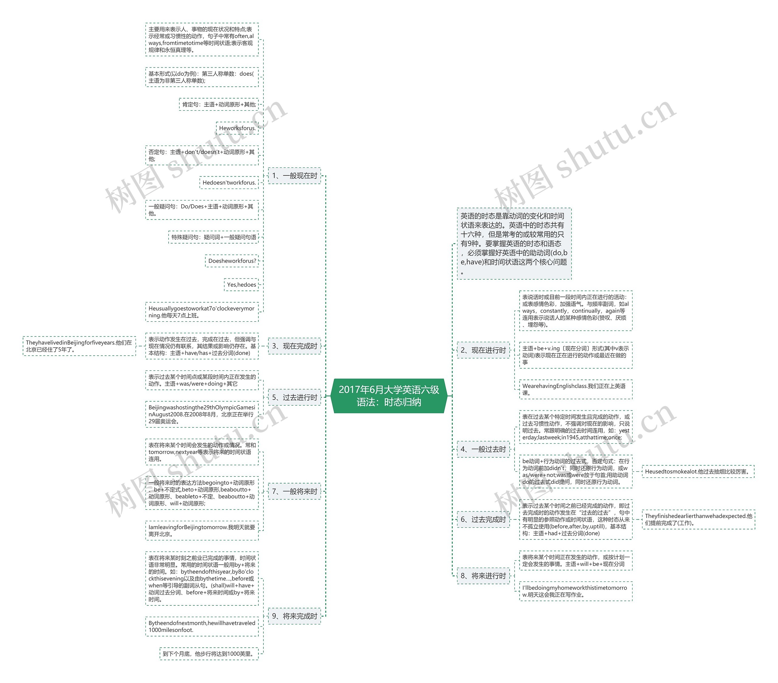 2017年6月大学英语六级语法：时态归纳思维导图