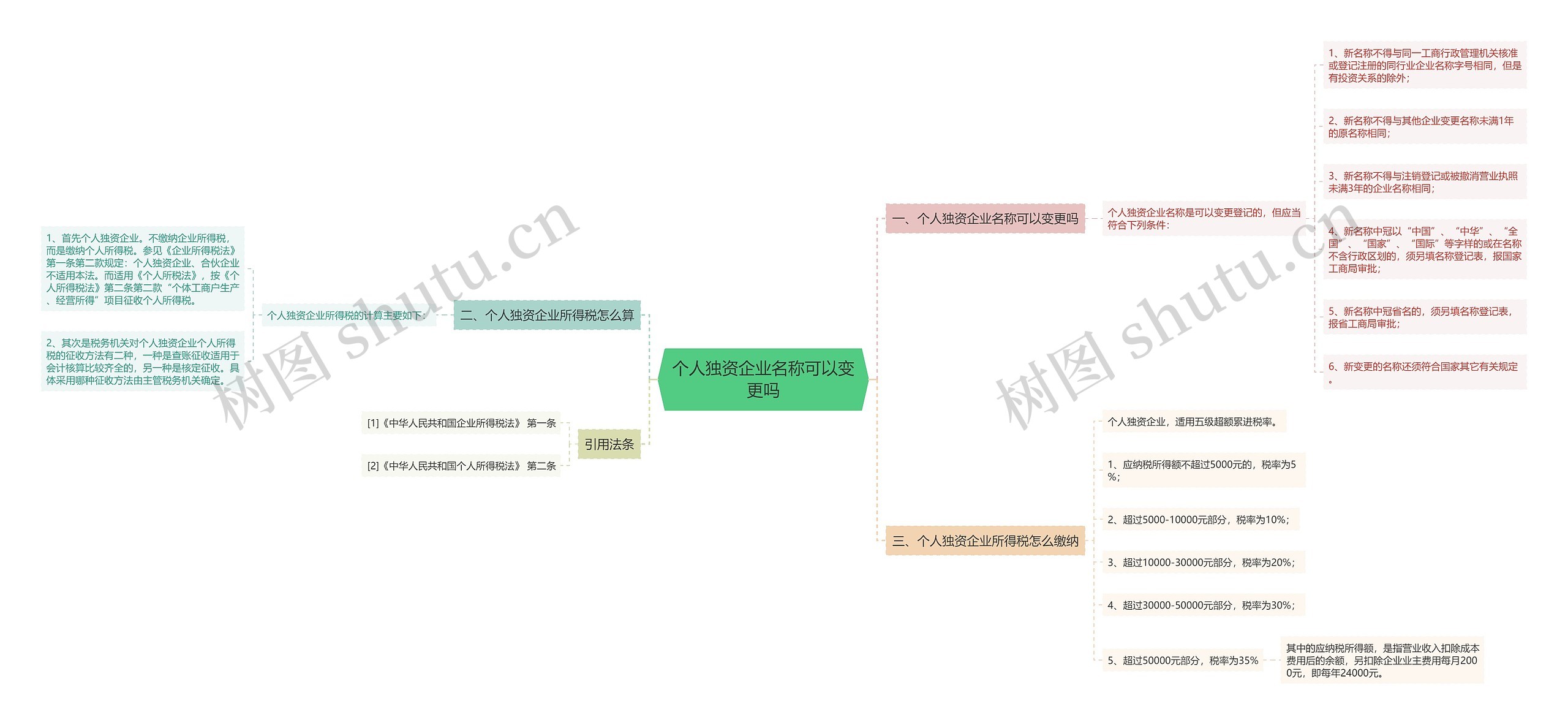 个人独资企业名称可以变更吗思维导图