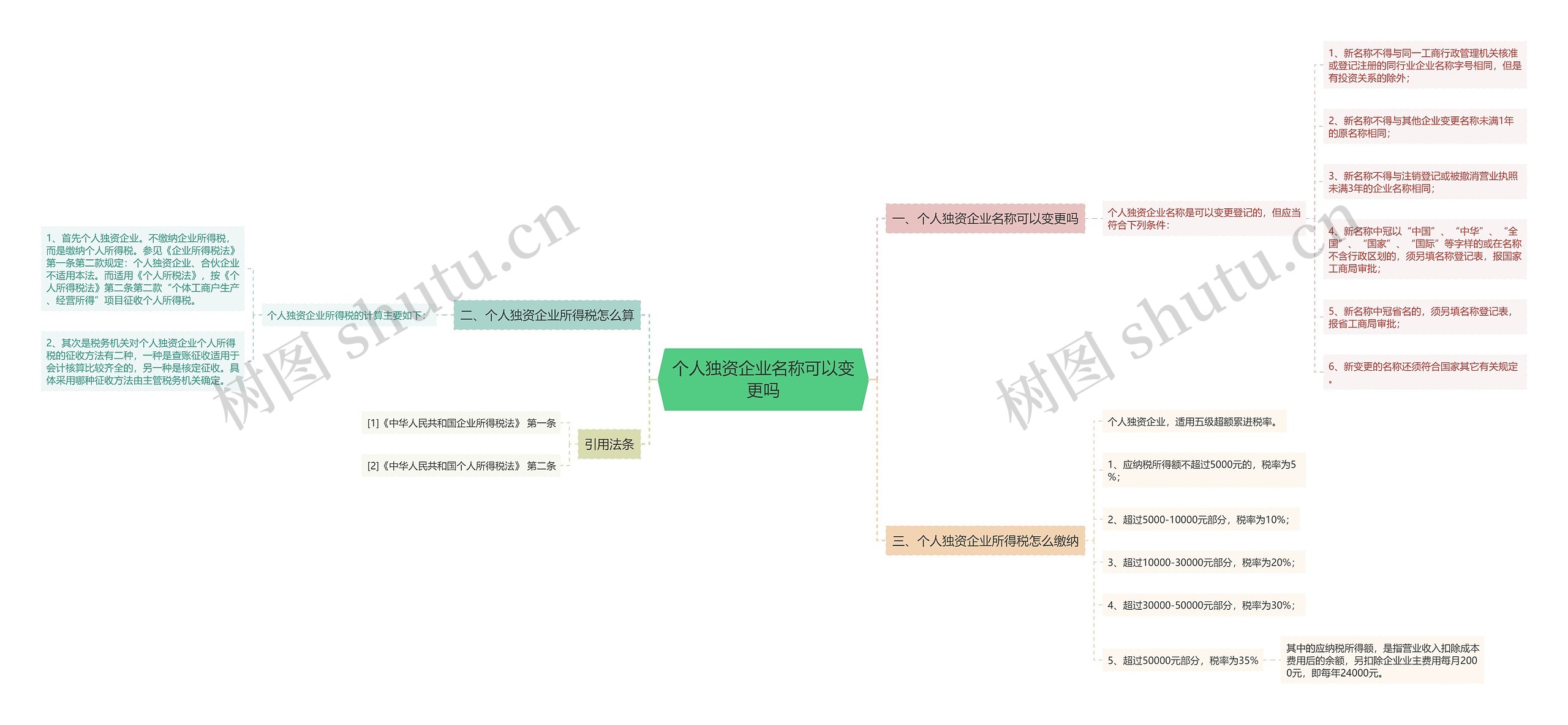 个人独资企业名称可以变更吗 个人独资企业名称可以变更吗
